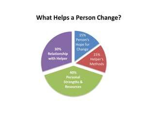 Chart What Helps a Person Change
