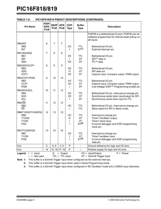 PIC16F818/819
DS39598E-page 8  2004 Microchip Technology Inc.
PORTB is a bidirectional I/O port. PORTB can be
software programmed for internal weak pull-up on
all inputs.
RB0/INT
RB0
INT
6 7 7
I/O
I
TTL
ST(1)
Bidirectional I/O pin.
External interrupt pin.
RB1/SDI/SDA
RB1
SDI
SDA
7 8 8
I/O
I
I/O
TTL
ST
ST
Bidirectional I/O pin.
SPI™ data in.
I2
C™ data.
RB2/SDO/CCP1
RB2
SDO
CCP1
8 9 9
I/O
O
I/O
TTL
ST
ST
Bidirectional I/O pin.
SPI data out.
Capture input, Compare output, PWM output.
RB3/CCP1/PGM
RB3
CCP1
PGM
9 10 10
I/O
I/O
I
TTL
ST
ST
Bidirectional I/O pin.
Capture input, Compare output, PWM output.
Low-Voltage ICSP™ Programming enable pin.
RB4/SCK/SCL
RB4
SCK
SCL
10 11 12
I/O
I/O
I
TTL
ST
ST
Bidirectional I/O pin. Interrupt-on-change pin.
Synchronous serial clock input/output for SPI.
Synchronous serial clock input for I2
C.
RB5/SS
RB5
SS
11 12 13
I/O
I
TTL
TTL
Bidirectional I/O pin. Interrupt-on-change pin.
Slave select for SPI in Slave mode.
RB6/T1OSO/T1CKI/PGC
RB6
T1OSO
T1CKI
PGC
12 13 15
I/O
O
I
I
TTL
ST
ST
ST(2)
Interrupt-on-change pin.
Timer1 Oscillator output.
Timer1 clock input.
In-circuit debugger and ICSP programming
clock pin.
RB7/T1OSI/PGD
RB7
T1OSI
PGD
13 14 16
I/O
I
I
TTL
ST
ST(2)
Interrupt-on-change pin.
Timer1 oscillator input.
In-circuit debugger and ICSP programming
data pin.
VSS 5 5, 6 3, 5 P – Ground reference for logic and I/O pins.
VDD 14 15, 16 17, 19 P – Positive supply for logic and I/O pins.
TABLE 1-2: PIC16F818/819 PINOUT DESCRIPTIONS (CONTINUED)
Pin Name
PDIP/
SOIC
Pin#
SSOP
Pin#
QFN
Pin#
I/O/P
Type
Buffer
Type
Description
Legend: I = Input O = Output I/O = Input/Output P = Power
– = Not used TTL = TTL Input ST = Schmitt Trigger Input
Note 1: This buffer is a Schmitt Trigger input when configured as the external interrupt.
2: This buffer is a Schmitt Trigger input when used in Serial Programming mode.
3: This buffer is a Schmitt Trigger input when configured in RC Oscillator mode and a CMOS input otherwise.
 