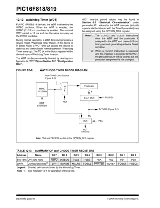 PIC16F818/819
DS39598E-page 98  2004 Microchip Technology Inc.
12.12 Watchdog Timer (WDT)
For PIC16F818/819 devices, the WDT is driven by the
INTRC oscillator. When the WDT is enabled, the
INTRC (31.25 kHz) oscillator is enabled. The nominal
WDT period is 16 ms and has the same accuracy as
the INTRC oscillator.
During normal operation, a WDT time-out generates a
device Reset (Watchdog Timer Reset). If the device is
in Sleep mode, a WDT time-out causes the device to
wake-up and continue with normal operation (Watchdog
Timer wake-up). The TO bit in the Status register will be
cleared upon a Watchdog Timer time-out.
The WDT can be permanently disabled by clearing con-
figuration bit, WDTEN (see Section 12.1 “Configuration
Bits”).
WDT time-out period values may be found in
Section 15.0 “Electrical Characteristics” under
parameter #31. Values for the WDT prescaler (actually
a postscaler but shared with the Timer0 prescaler) may
be assigned using the OPTION_REG register.
FIGURE 12-8: WATCHDOG TIMER BLOCK DIAGRAM
TABLE 12-5: SUMMARY OF WATCHDOG TIMER REGISTERS
Note 1: The CLRWDT and SLEEP instructions
clear the WDT and the postscaler if
assigned to the WDT and prevent it from
timing out and generating a device Reset
condition.
2: When a CLRWDT instruction is executed
and the prescaler is assigned to the WDT,
the prescaler count will be cleared but the
prescaler assignment is not changed.
From TMR0 Clock Source
(Figure 6-1)
To TMR0 (Figure 6-1)
Postscaler
INTRC
WDT
Enable Bit
0
1
M
U
X
PSA
8-to-1 MUX PS2:PS0
0 1
MUX PSA
WDT
Time-out
Note: PSA and PS2:PS0 are bits in the OPTION_REG register.
8
31.25 kHz
Address Name Bit 7 Bit 6 Bit 5 Bit 4 Bit 3 Bit 2 Bit 1 Bit 0
81h,181h OPTION_REG RBPU INTEDG T0CS T0SE PSA PS2 PS1 PS0
2007h Configuration bits(1)
LVP BOREN MCLRE FOSC2 PWRTEN WDTEN FOSC1 FOSC0
Legend: Shaded cells are not used by the Watchdog Timer.
Note 1: See Register 12-1 for operation of these bits.
 