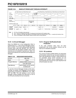 PIC16F818/819
DS39598E-page 100  2004 Microchip Technology Inc.
FIGURE 12-9: WAKE-UP FROM SLEEP THROUGH INTERRUPT
12.14 In-Circuit Debugger
When the DEBUG bit in the Configuration Word is
programmed to a ‘0’, the In-Circuit Debugger function-
ality is enabled. This function allows simple debugging
functions when used with MPLAB®
ICD. When the
microcontroller has this feature enabled, some of the
resources are not available for general use. Table 12-6
shows which features are consumed by the background
debugger.
TABLE 12-6: DEBUGGER RESOURCES
To use the In-Circuit Debugger function of the micro-
controller, the design must implement In-Circuit Serial
Programming connections to MCLR/VPP, VDD, GND,
RB7 and RB6. This will interface to the in-circuit
debugger module available from Microchip or one of
the third party development tool companies.
12.15 Program Verification/Code
Protection
If the code protection bit(s) have not been
programmed, the on-chip program memory can be
read out for verification purposes.
12.16 ID Locations
Four memory locations (2000h-2003h) are designated
as ID locations, where the user can store checksum or
other code identification numbers. These locations are
not accessible during normal execution but are
readable and writable during program/verify. It is
recommended that only the four Least Significant bits
of the ID location are used.
Q1 Q2 Q3 Q4 Q1 Q2 Q3 Q4 Q1 Q1 Q2 Q3 Q4 Q1 Q2 Q3 Q4 Q1 Q2 Q3 Q4 Q1 Q2 Q3 Q4
OSC1
CLKO(4)
INT pin
INTF Flag
(INTCON<1>)
GIE bit
(INTCON<7>)
INSTRUCTION FLOW
PC
Instruction
Fetched
Instruction
Executed
PC PC + 1 PC + 2
Inst(PC) = Sleep
Inst(PC – 1)
Inst(PC + 1)
Sleep
Processor in
Sleep
Interrupt Latency
(Note 2)
Inst(PC + 2)
Inst(PC + 1)
Inst(0004h) Inst(0005h)
Inst(0004h)
Dummy Cycle
PC + 2 0004h 0005h
Dummy Cycle
TOST(2)
PC + 2
Note 1: XT, HS or LP Oscillator mode assumed.
2: TOST = 1024 TOSC (drawing not to scale). This delay will not be there for RC Oscillator mode.
3: GIE = 1 assumed. In this case, after wake-up, the processor jumps to the interrupt routine. If GIE = 0, execution will continue in-line.
4: CLKO is not available in these oscillator modes but shown here for timing reference.
I/O pins RB6, RB7
Stack 1 level
Program Memory Address 0000h must be NOP
Last 100h words
Data Memory 0x070 (0x0F0, 0x170, 0x1F0)
0x1EB-0x1EF
 