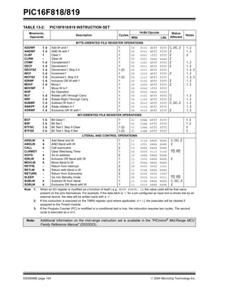 PIC16F818/819
DS39598E-page 104  2004 Microchip Technology Inc.
TABLE 13-2: PIC16F818/819 INSTRUCTION SET
Mnemonic,
Operands
Description Cycles
14-Bit Opcode Status
Affected
Notes
MSb LSb
BYTE-ORIENTED FILE REGISTER OPERATIONS
ADDWF
ANDWF
CLRF
CLRW
COMF
DECF
DECFSZ
INCF
INCFSZ
IORWF
MOVF
MOVWF
NOP
RLF
RRF
SUBWF
SWAPF
XORWF
f, d
f, d
f
-
f, d
f, d
f, d
f, d
f, d
f, d
f, d
f
-
f, d
f, d
f, d
f, d
f, d
Add W and f
AND W with f
Clear f
Clear W
Complement f
Decrement f
Decrement f, Skip if 0
Increment f
Increment f, Skip if 0
Inclusive OR W with f
Move f
Move W to f
No Operation
Rotate Left f through Carry
Rotate Right f through Carry
Subtract W from f
Swap nibbles in f
Exclusive OR W with f
1
1
1
1
1
1
1 (2)
1
1 (2)
1
1
1
1
1
1
1
1
1
00
00
00
00
00
00
00
00
00
00
00
00
00
00
00
00
00
00
0111
0101
0001
0001
1001
0011
1011
1010
1111
0100
1000
0000
0000
1101
1100
0010
1110
0110
dfff
dfff
lfff
0xxx
dfff
dfff
dfff
dfff
dfff
dfff
dfff
lfff
0xx0
dfff
dfff
dfff
dfff
dfff
ffff
ffff
ffff
xxxx
ffff
ffff
ffff
ffff
ffff
ffff
ffff
ffff
0000
ffff
ffff
ffff
ffff
ffff
C, DC, Z
Z
Z
Z
Z
Z
Z
Z
Z
C
C
C, DC, Z
Z
1, 2
1, 2
2
1, 2
1, 2
1, 2, 3
1, 2
1, 2, 3
1, 2
1, 2
1, 2
1, 2
1, 2
1, 2
1, 2
BIT-ORIENTED FILE REGISTER OPERATIONS
BCF
BSF
BTFSC
BTFSS
f, b
f, b
f, b
f, b
Bit Clear f
Bit Set f
Bit Test f, Skip if Clear
Bit Test f, Skip if Set
1
1
1 (2)
1 (2)
01
01
01
01
00bb
01bb
10bb
11bb
bfff
bfff
bfff
bfff
ffff
ffff
ffff
ffff
1, 2
1, 2
3
3
LITERAL AND CONTROL OPERATIONS
ADDLW
ANDLW
CALL
CLRWDT
GOTO
IORLW
MOVLW
RETFIE
RETLW
RETURN
SLEEP
SUBLW
XORLW
k
k
k
-
k
k
k
-
k
-
-
k
k
Add literal and W
AND literal with W
Call subroutine
Clear Watchdog Timer
Go to address
Inclusive OR literal with W
Move literal to W
Return from interrupt
Return with literal in W
Return from Subroutine
Go into Standby mode
Subtract W from literal
Exclusive OR literal with W
1
1
2
1
2
1
1
2
2
2
1
1
1
11
11
10
00
10
11
11
00
11
00
00
11
11
111x
1001
0kkk
0000
1kkk
1000
00xx
0000
01xx
0000
0000
110x
1010
kkkk
kkkk
kkkk
0110
kkkk
kkkk
kkkk
0000
kkkk
0000
0110
kkkk
kkkk
kkkk
kkkk
kkkk
0100
kkkk
kkkk
kkkk
1001
kkkk
1000
0011
kkkk
kkkk
C, DC, Z
Z
TO, PD
Z
TO, PD
C, DC, Z
Z
Note 1: When an I/O register is modified as a function of itself ( e.g., MOVF PORTB, 1), the value used will be that value
present on the pins themselves. For example, if the data latch is ‘1’ for a pin configured as input and is driven low by an
external device, the data will be written back with a ‘0’.
2: If this instruction is executed on the TMR0 register (and where applicable, d = 1), the prescaler will be cleared if
assigned to the Timer0 module.
3: If the Program Counter (PC) is modified or a conditional test is true, the instruction requires two cycles. The second
cycle is executed as a NOP.
Note: Additional information on the mid-range instruction set is available in the “PICmicro®
Mid-Range MCU
Family Reference Manual” (DS33023).
 