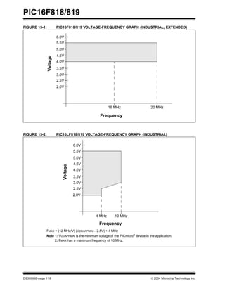 PIC16F818/819
DS39598E-page 118  2004 Microchip Technology Inc.
FIGURE 15-1: PIC16F818/819 VOLTAGE-FREQUENCY GRAPH (INDUSTRIAL, EXTENDED)
FIGURE 15-2: PIC16LF818/819 VOLTAGE-FREQUENCY GRAPH (INDUSTRIAL)
Frequency
Voltage
6.0V
5.5V
4.5V
4.0V
2.0V
20 MHz
5.0V
3.5V
3.0V
2.5V
16 MHz
Frequency
Voltage
6.0V
5.5V
4.5V
4.0V
2.0V
5.0V
3.5V
3.0V
2.5V
FMAX = (12 MHz/V) (VDDAPPMIN – 2.5V) + 4 MHz
Note 1: VDDAPPMIN is the minimum voltage of the PICmicro® device in the application.
4 MHz 10 MHz
Note 2: FMAX has a maximum frequency of 10 MHz.
 