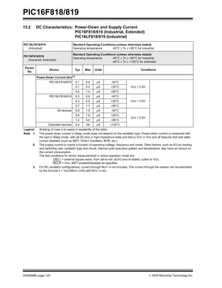 PIC16F818/819
DS39598E-page 120  2004 Microchip Technology Inc.
15.2 DC Characteristics: Power-Down and Supply Current
PIC16F818/819 (Industrial, Extended)
PIC16LF818/819 (Industrial)
PIC16LF818/819
(Industrial)
Standard Operating Conditions (unless otherwise stated)
Operating temperature -40°C ≤ TA ≤ +85°C for industrial
PIC16F818/819
(Industrial, Extended)
Standard Operating Conditions (unless otherwise stated)
Operating temperature -40°C ≤ TA ≤ +85°C for industrial
-40°C ≤ TA ≤ +125°C for extended
Param
No.
Device Typ Max Units Conditions
Power-Down Current (IPD)(1)
PIC16LF818/819 0.1 0.4 µA -40°C
VDD = 2.0V
0.1 0.4 µA +25°C
0.4 1.5 µA +85°C
PIC16LF818/819 0.3 0.5 µA -40°C
VDD = 3.0V
0.3 0.5 µA +25°C
0.7 1.7 µA +85°C
All devices 0.6 1.0 µA -40°C
VDD = 5.0V
0.6 1.0 µA +25°C
1.2 5.0 µA +85°C
Extended devices 6.0 28 µA +125°C
Legend: Shading of rows is to assist in readability of the table.
Note 1: The power-down current in Sleep mode does not depend on the oscillator type. Power-down current is measured with
the part in Sleep mode, with all I/O pins in high-impedance state and tied to VDD or VSS and all features that add delta
current disabled (such as WDT, Timer1 Oscillator, BOR, etc.).
2: The supply current is mainly a function of operating voltage, frequency and mode. Other factors, such as I/O pin loading
and switching rate, oscillator type and circuit, internal code execution pattern and temperature, also have an impact on
the current consumption.
The test conditions for all IDD measurements in active operation mode are:
OSC1 = external square wave, from rail-to-rail; all I/O pins tri-stated, pulled to VDD;
MCLR = VDD; WDT enabled/disabled as specified.
3: For RC oscillator configurations, current through REXT is not included. The current through the resistor can be estimated
by the formula Ir = VDD/2REXT (mA) with REXT in kΩ.
 