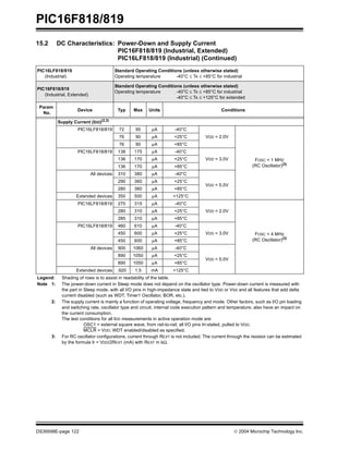 PIC16F818/819
DS39598E-page 122  2004 Microchip Technology Inc.
Supply Current (IDD)(2,3)
PIC16LF818/819 72 95 µA -40°C
VDD = 2.0V
FOSC = 1 MHZ
(RC Oscillator)(3)
76 90 µA +25°C
76 90 µA +85°C
PIC16LF818/819 138 175 µA -40°C
VDD = 3.0V
136 170 µA +25°C
136 170 µA +85°C
All devices 310 380 µA -40°C
VDD = 5.0V
290 360 µA +25°C
280 360 µA +85°C
Extended devices 350 500 µA +125°C
PIC16LF818/819 270 315 µA -40°C
VDD = 2.0V
FOSC = 4 MHz
(RC Oscillator)(3)
280 310 µA +25°C
285 310 µA +85°C
PIC16LF818/819 460 610 µA -40°C
VDD = 3.0V
450 600 µA +25°C
450 600 µA +85°C
All devices 900 1060 µA -40°C
VDD = 5.0V
890 1050 µA +25°C
890 1050 µA +85°C
Extended devices .920 1.5 mA +125°C
15.2 DC Characteristics: Power-Down and Supply Current
PIC16F818/819 (Industrial, Extended)
PIC16LF818/819 (Industrial) (Continued)
PIC16LF818/819
(Industrial)
Standard Operating Conditions (unless otherwise stated)
Operating temperature -40°C ≤ TA ≤ +85°C for industrial
PIC16F818/819
(Industrial, Extended)
Standard Operating Conditions (unless otherwise stated)
Operating temperature -40°C ≤ TA ≤ +85°C for industrial
-40°C ≤ TA ≤ +125°C for extended
Param
No.
Device Typ Max Units Conditions
Legend: Shading of rows is to assist in readability of the table.
Note 1: The power-down current in Sleep mode does not depend on the oscillator type. Power-down current is measured with
the part in Sleep mode, with all I/O pins in high-impedance state and tied to VDD or VSS and all features that add delta
current disabled (such as WDT, Timer1 Oscillator, BOR, etc.).
2: The supply current is mainly a function of operating voltage, frequency and mode. Other factors, such as I/O pin loading
and switching rate, oscillator type and circuit, internal code execution pattern and temperature, also have an impact on
the current consumption.
The test conditions for all IDD measurements in active operation mode are:
OSC1 = external square wave, from rail-to-rail; all I/O pins tri-stated, pulled to VDD;
MCLR = VDD; WDT enabled/disabled as specified.
3: For RC oscillator configurations, current through REXT is not included. The current through the resistor can be estimated
by the formula Ir = VDD/2REXT (mA) with REXT in kΩ.
 