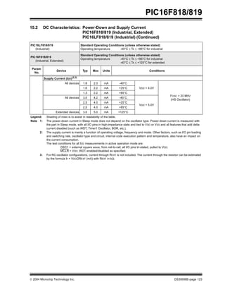  2004 Microchip Technology Inc. DS39598E-page 123
PIC16F818/819
Supply Current (IDD)(2,3)
All devices 1.8 2.3 mA -40°C
VDD = 4.0V
FOSC = 20 MHZ
(HS Oscillator)
1.6 2.2 mA +25°C
1.3 2.2 mA +85°C
All devices 3.0 4.2 mA -40°C
VDD = 5.0V
2.5 4.0 mA +25°C
2.5 4.0 mA +85°C
Extended devices 3.0 5.0 mA +125°C
15.2 DC Characteristics: Power-Down and Supply Current
PIC16F818/819 (Industrial, Extended)
PIC16LF818/819 (Industrial) (Continued)
PIC16LF818/819
(Industrial)
Standard Operating Conditions (unless otherwise stated)
Operating temperature -40°C ≤ TA ≤ +85°C for industrial
PIC16F818/819
(Industrial, Extended)
Standard Operating Conditions (unless otherwise stated)
Operating temperature -40°C ≤ TA ≤ +85°C for industrial
-40°C ≤ TA ≤ +125°C for extended
Param
No.
Device Typ Max Units Conditions
Legend: Shading of rows is to assist in readability of the table.
Note 1: The power-down current in Sleep mode does not depend on the oscillator type. Power-down current is measured with
the part in Sleep mode, with all I/O pins in high-impedance state and tied to VDD or VSS and all features that add delta
current disabled (such as WDT, Timer1 Oscillator, BOR, etc.).
2: The supply current is mainly a function of operating voltage, frequency and mode. Other factors, such as I/O pin loading
and switching rate, oscillator type and circuit, internal code execution pattern and temperature, also have an impact on
the current consumption.
The test conditions for all IDD measurements in active operation mode are:
OSC1 = external square wave, from rail-to-rail; all I/O pins tri-stated, pulled to VDD;
MCLR = VDD; WDT enabled/disabled as specified.
3: For RC oscillator configurations, current through REXT is not included. The current through the resistor can be estimated
by the formula Ir = VDD/2REXT (mA) with REXT in kΩ.
 