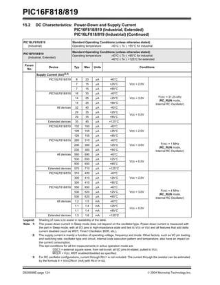 PIC16F818/819
DS39598E-page 124  2004 Microchip Technology Inc.
Supply Current (IDD)(2,3)
PIC16LF818/819 8 20 µA -40°C
VDD = 2.0V
FOSC = 31.25 kHz
(RC_RUN mode,
Internal RC Oscillator)
7 15 µA +25°C
7 15 µA +85°C
PIC16LF818/819 16 30 µA -40°C
VDD = 3.0V
14 25 µA +25°C
14 25 µA +85°C
All devices 32 40 µA -40°C
VDD = 5.0V
29 35 µA +25°C
29 35 µA +85°C
Extended devices 35 45 µA +125°C
PIC16LF818/819 132 160 µA -40°C
VDD = 2.0V
FOSC = 1 MHz
(RC_RUN mode,
Internal RC Oscillator)
126 155 µA +25°C
126 155 µA +85°C
PIC16LF818/819 260 310 µA -40°C
VDD = 3.0V
230 300 µA +25°C
230 300 µA +85°C
All devices 560 690 µA -40°C
VDD = 5.0V
500 650 µA +25°C
500 650 µA +85°C
Extended devices 570 710 µA +125°C
PIC16LF818/819 310 420 µA -40°C
VDD = 2.0V
FOSC = 4 MHz
(RC_RUN mode,
Internal RC Oscillator)
300 410 µA +25°C
300 410 µA +85°C
PIC16LF818/819 550 650 µA -40°C
VDD = 3.0V
530 620 µA +25°C
530 620 µA +85°C
All devices 1.2 1.5 mA -40°C
VDD = 5.0V
1.1 1.4 mA +25°C
1.1 1.4 mA +85°C
Extended devices 1.3 1.6 mA +125°C
15.2 DC Characteristics: Power-Down and Supply Current
PIC16F818/819 (Industrial, Extended)
PIC16LF818/819 (Industrial) (Continued)
PIC16LF818/819
(Industrial)
Standard Operating Conditions (unless otherwise stated)
Operating temperature -40°C ≤ TA ≤ +85°C for industrial
PIC16F818/819
(Industrial, Extended)
Standard Operating Conditions (unless otherwise stated)
Operating temperature -40°C ≤ TA ≤ +85°C for industrial
-40°C ≤ TA ≤ +125°C for extended
Param
No.
Device Typ Max Units Conditions
Legend: Shading of rows is to assist in readability of the table.
Note 1: The power-down current in Sleep mode does not depend on the oscillator type. Power-down current is measured with
the part in Sleep mode, with all I/O pins in high-impedance state and tied to VDD or VSS and all features that add delta
current disabled (such as WDT, Timer1 Oscillator, BOR, etc.).
2: The supply current is mainly a function of operating voltage, frequency and mode. Other factors, such as I/O pin loading
and switching rate, oscillator type and circuit, internal code execution pattern and temperature, also have an impact on
the current consumption.
The test conditions for all IDD measurements in active operation mode are:
OSC1 = external square wave, from rail-to-rail; all I/O pins tri-stated, pulled to VDD;
MCLR = VDD; WDT enabled/disabled as specified.
3: For RC oscillator configurations, current through REXT is not included. The current through the resistor can be estimated
by the formula Ir = VDD/2REXT (mA) with REXT in kΩ.
 