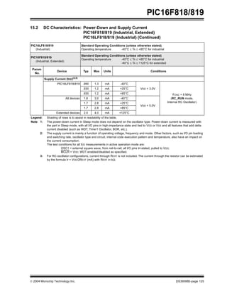  2004 Microchip Technology Inc. DS39598E-page 125
PIC16F818/819
Supply Current (IDD)(2,3)
PIC16LF818/819 .950 1.3 mA -40°C
VDD = 3.0V
FOSC = 8 MHz
(RC_RUN mode,
Internal RC Oscillator)
.930 1.2 mA +25°C
.930 1.2 mA +85°C
All devices 1.8 3.0 mA -40°C
VDD = 5.0V
1.7 2.8 mA +25°C
1.7 2.8 mA +85°C
Extended devices 2.0 4.0 mA +125°C
15.2 DC Characteristics: Power-Down and Supply Current
PIC16F818/819 (Industrial, Extended)
PIC16LF818/819 (Industrial) (Continued)
PIC16LF818/819
(Industrial)
Standard Operating Conditions (unless otherwise stated)
Operating temperature -40°C ≤ TA ≤ +85°C for industrial
PIC16F818/819
(Industrial, Extended)
Standard Operating Conditions (unless otherwise stated)
Operating temperature -40°C ≤ TA ≤ +85°C for industrial
-40°C ≤ TA ≤ +125°C for extended
Param
No.
Device Typ Max Units Conditions
Legend: Shading of rows is to assist in readability of the table.
Note 1: The power-down current in Sleep mode does not depend on the oscillator type. Power-down current is measured with
the part in Sleep mode, with all I/O pins in high-impedance state and tied to VDD or VSS and all features that add delta
current disabled (such as WDT, Timer1 Oscillator, BOR, etc.).
2: The supply current is mainly a function of operating voltage, frequency and mode. Other factors, such as I/O pin loading
and switching rate, oscillator type and circuit, internal code execution pattern and temperature, also have an impact on
the current consumption.
The test conditions for all IDD measurements in active operation mode are:
OSC1 = external square wave, from rail-to-rail; all I/O pins tri-stated, pulled to VDD;
MCLR = VDD; WDT enabled/disabled as specified.
3: For RC oscillator configurations, current through REXT is not included. The current through the resistor can be estimated
by the formula Ir = VDD/2REXT (mA) with REXT in kΩ.
 