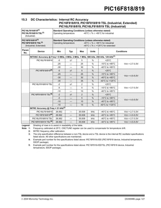  2004 Microchip Technology Inc. DS39598E-page 127
PIC16F818/819
15.3 DC Characteristics: Internal RC Accuracy
PIC16F818/819, PIC16F818/819 TSL (Industrial, Extended)
PIC16LF818/819, PIC16LF818/819 TSL (Industrial)
PIC16LF818/819(3)
PIC16LF818/819 TSL(3)
(Industrial)
Standard Operating Conditions (unless otherwise stated)
Operating temperature -40°C ≤ TA ≤ +85°C for industrial
PIC16F818/819(3)
PIC16F818/819 TSL(3)
(Industrial, Extended)
Standard Operating Conditions (unless otherwise stated)
Operating temperature -40°C ≤ TA ≤ +85°C for industrial
-40°C ≤ TA ≤ +125°C for extended
Param
No.
Device Min Typ Max Units Conditions
INTOSC Accuracy @ Freq = 8 MHz, 4 MHz, 2 MHz, 1 MHz, 500 kHz, 250 kHz, 125 kHz(1)
PIC16LF818/819 -5 ±1 5 % +25°C
VDD = 2.7-3.3V
-25 — 25 % -10°C to +85°C
-30 — 30 % -40°C to +85°C
PIC16F818/819(4) -5 ±1 5 % +25°C
VDD = 4.5-5.5V
-25 — 25 % -10°C to +85°C
-30 — 30 % -40°C to +85°C
-35 — 35 % -40°C to +125°C
PIC16LF818/819 TSL -2 ±1 2 % +25°C
VDD = 2.7-3.3V
-5 — 5 % -10°C to +85°C
-10 — 10 % -40°C to +85°C
PIC16F818/819 TSL(5)
-2 ±1 2 % +25°C
VDD = 4.5-5.5V
-5 — 5 % -10°C to +85°C
-10 — 10 % -40°C to +85°C
-15 — 15 % -40°C to +125°C
INTRC Accuracy @ Freq = 31 kHz(2)
PIC16LF818/819 26.562 — 35.938 kHz -40°C to +85°C VDD = 2.7-3.3V
PIC16F818/819(4)
26.562 — 35.938 kHz -40°C to +85°C VDD = 4.5-5.5V
PIC16LF818/819 TSL 26.562 — 35.938 kHz -40°C to +85°C VDD = 2.7-3.3V
PIC16F818/819 TSL(5) 26.562 — 35.938 kHz -40°C to +85°C VDD = 4.5-5.5V
Legend: Shading of rows is to assist in readability of the table.
Note 1: Frequency calibrated at 25°C. OSCTUNE register can be used to compensate for temperature drift.
2: INTRC frequency after calibration.
3: The only specification difference between a non-TSL device and a TSL device is the internal RC oscillator specifications
listed above. All other specifications are maintained.
4: Example part number for the specifications listed above: PIC16F818-I/SS (PIC16F818 device, Industrial temperature,
SSOP package).
5: Example part number for the specifications listed above: PIC16F818-I/SSTSL (PIC16F818 device, Industrial
temperature, SSOP package).
 