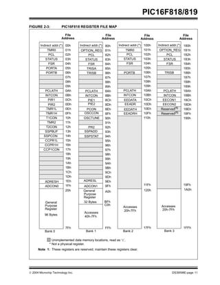  2004 Microchip Technology Inc. DS39598E-page 11
PIC16F818/819
FIGURE 2-3: PIC16F818 REGISTER FILE MAP
Indirect addr.(*)
TMR0
PCL
STATUS
FSR
PORTA
PORTB
PCLATH
INTCON
PIR1
TMR1L
TMR1H
T1CON
TMR2
T2CON
SSPBUF
SSPCON
CCPR1L
CCPR1H
CCP1CON
OPTION_REG
PCL
STATUS
FSR
TRISA
TRISB
PCLATH
INTCON
PIE1
PCON
PR2
SSPSTAT
00h
01h
02h
03h
04h
05h
06h
07h
08h
09h
0Ah
0Bh
0Ch
0Dh
0Eh
0Fh
10h
11h
12h
13h
14h
15h
16h
17h
18h
19h
1Ah
1Bh
1Ch
1Dh
1Eh
1Fh
80h
81h
82h
83h
84h
85h
86h
87h
88h
89h
8Ah
8Bh
8Ch
8Dh
8Eh
8Fh
90h
91h
92h
93h
94h
95h
96h
97h
98h
99h
9Ah
9Bh
9Ch
9Dh
9Eh
9Fh
20h A0h
7Fh FFh
Bank 0 Bank 1
File
Address
Indirect addr.(*) Indirect addr.(*)
PCL
STATUS
FSR
PCLATH
INTCON
PCL
STATUS
FSR
PCLATH
INTCON
100h
101h
102h
103h
104h
105h
106h
107h
108h
109h
10Ah
10Bh
180h
181h
182h
183h
184h
185h
186h
187h
188h
189h
18Ah
18Bh
17Fh 1FFh
Bank 2 Bank 3
Indirect addr.(*)
TMR0 OPTION_REG
ADRESH
ADCON0 ADCON1
General
Purpose
Register
Accesses
20h-7Fh
TRISB
PORTB
96 Bytes
10Ch
10Dh
10Eh
10Fh
110h
18Ch
18Dh
18Eh
18Fh
190h
EEDATA
EEADR
EECON1
EEDATH
EEADRH
Unimplemented data memory locations, read as ‘0’.
* Not a physical register.
Note 1: These registers are reserved; maintain these registers clear.
File
Address
File
Address
File
Address
SSPADD
120h
11Fh
1A0h
19Fh
General
Purpose
Register
32 Bytes BFh
C0h
Accesses
40h-7Fh
Accesses
20h-7Fh
PIR2 PIE2
OSCCON
OSCTUNE
ADRESL
EECON2
Reserved(1)
Reserved(1)
 