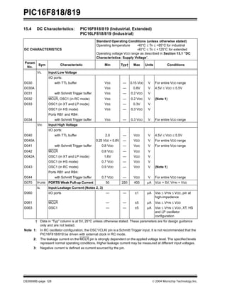 PIC16F818/819
DS39598E-page 128  2004 Microchip Technology Inc.
15.4 DC Characteristics: PIC16F818/819 (Industrial, Extended)
PIC16LF818/819 (Industrial)
DC CHARACTERISTICS
Standard Operating Conditions (unless otherwise stated)
Operating temperature -40°C ≤ TA ≤ +85°C for industrial
-40°C ≤ TA ≤ +125°C for extended
Operating voltage VDD range as described in Section 15.1 “DC
Characteristics: Supply Voltage”.
Param
No.
Sym Characteristic Min Typ† Max Units Conditions
VIL Input Low Voltage
I/O ports:
D030 with TTL buffer VSS — 0.15 VDD V For entire VDD range
D030A VSS — 0.8V V 4.5V ≤ VDD ≤ 5.5V
D031 with Schmitt Trigger buffer VSS — 0.2 VDD V
D032 MCLR, OSC1 (in RC mode) VSS — 0.2 VDD V (Note 1)
D033 OSC1 (in XT and LP mode) VSS — 0.3V V
OSC1 (in HS mode) VSS — 0.3 VDD V
Ports RB1 and RB4:
D034 with Schmitt Trigger buffer VSS — 0.3 VDD V For entire VDD range
VIH Input High Voltage
I/O ports:
D040 with TTL buffer 2.0 — VDD V 4.5V ≤ VDD ≤ 5.5V
D040A 0.25 VDD + 0.8V — VDD V For entire VDD range
D041 with Schmitt Trigger buffer 0.8 VDD — VDD V For entire VDD range
D042 MCLR 0.8 VDD — VDD V
D042A OSC1 (in XT and LP mode) 1.6V — VDD V
OSC1 (in HS mode) 0.7 VDD — VDD V
D043 OSC1 (in RC mode) 0.9 VDD — VDD V (Note 1)
Ports RB1 and RB4:
D044 with Schmitt Trigger buffer 0.7 VDD — VDD V For entire VDD range
D070 IPURB PORTB Weak Pull-up Current 50 250 400 µA VDD = 5V, VPIN = VSS
IIL Input Leakage Current (Notes 2, 3)
D060 I/O ports — — ±1 µA Vss ≤ VPIN ≤ VDD, pin at
high-impedance
D061 MCLR — — ±5 µA Vss ≤ VPIN ≤ VDD
D063 OSC1 — — ±5 µA Vss ≤ VPIN ≤ VDD, XT, HS
and LP oscillator
configuration
† Data in “Typ” column is at 5V, 25°C unless otherwise stated. These parameters are for design guidance
only and are not tested.
Note 1: In RC oscillator configuration, the OSC1/CLKI pin is a Schmitt Trigger input. It is not recommended that the
PIC16F818/819 be driven with external clock in RC mode.
2: The leakage current on the MCLR pin is strongly dependent on the applied voltage level. The specified levels
represent normal operating conditions. Higher leakage current may be measured at different input voltages.
3: Negative current is defined as current sourced by the pin.
 
