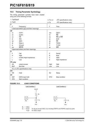 PIC16F818/819
DS39598E-page 130  2004 Microchip Technology Inc.
15.5 Timing Parameter Symbology
The timing parameter symbols have been created
using one of the following formats:
FIGURE 15-3: LOAD CONDITIONS
1. TppS2ppS 3. TCC:ST (I2
C specifications only)
2. TppS 4. Ts (I2
C specifications only)
T
F Frequency T Time
Lowercase letters (pp) and their meanings:
pp
cc CCP1 osc OSC1
ck CLKO rd RD
cs CS rw RD or WR
di SDI sc SCK
do SDO ss SS
dt Data in t0 T0CKI
io I/O port t1 T1CKI
mc MCLR wr WR
Uppercase letters and their meanings:
S
F Fall P Period
H High R Rise
I Invalid (High-impedance) V Valid
L Low Z High-impedance
I2
C only
AA output access High High
BUF Bus free Low Low
TCC:ST (I2C specifications only)
CC
HD Hold SU Setup
ST
DAT DATA input hold STO Stop condition
STA Start condition
VDD/2
CL
RL
Pin Pin
VSS VSS
CL
RL = 464Ω
CL = 50 pF for all pins except OSC2, but including PORTD and PORTE outputs as ports
15 pF for OSC2 output
Load Condition 1 Load Condition 2
 