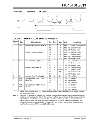  2004 Microchip Technology Inc. DS39598E-page 131
PIC16F818/819
FIGURE 15-4: EXTERNAL CLOCK TIMING
OSC1
CLKO
Q4 Q1 Q2 Q3 Q4 Q1
1
2
3 3 4 4
TABLE 15-1: EXTERNAL CLOCK TIMING REQUIREMENTS
Param
No.
Sym Characteristic Min Typ† Max Units Conditions
FOSC External CLKI Frequency (Note 1) DC — 1 MHz XT and RC Oscillator mode
DC — 20 MHz HS Oscillator mode
DC — 32 kHz LP Oscillator mode
Oscillator Frequency (Note 1) DC — 4 MHz RC Oscillator mode
0.1 — 4 MHz XT Oscillator mode
4
5
—
—
20
200
MHz
kHz
HS Oscillator mode
LP Oscillator mode
1 TOSC External CLKI Period (Note 1) 1000 — — ns XT and RC Oscillator mode
50 — — ns HS Oscillator mode
5 — — ms LP Oscillator mode
Oscillator Period (Note 1) 250 — — ns RC Oscillator mode
250 — 10,000 ns XT Oscillator mode
50 — 250 ns HS Oscillator mode
5 — — ms LP Oscillator mode
2 TCY Instruction Cycle Time (Note 1) 200 TCY DC ns TCY = 4/FOSC
3 TOSL,
TOSH
External Clock in (OSC1) High
or Low Time
500 — — ns XT Oscillator
2.5 — — ms LP Oscillator
15 — — ns HS Oscillator
4 TOSR,
TOSF
External Clock in (OSC1) Rise or
Fall Time
— — 25 ns XT Oscillator
— — 50 ns LP Oscillator
— — 15 ns HS Oscillator
† Data in “Typ” column is at 5V, 25°C unless otherwise stated. These parameters are for design guidance
only and are not tested.
Note 1: Instruction cycle period (TCY) equals four times the input oscillator time base period. All specified values
are based on characterization data for that particular oscillator type, under standard operating conditions,
with the device executing code. Exceeding these specified limits may result in an unstable oscillator
operation and/or higher than expected current consumption. All devices are tested to operate at “min.”
values with an external clock applied to the OSC1/CLKI pin. When an external clock input is used, the
“max.” cycle time limit is “DC” (no clock) for all devices.
 