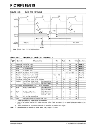 PIC16F818/819
DS39598E-page 132  2004 Microchip Technology Inc.
FIGURE 15-5: CLKO AND I/O TIMING
TABLE 15-2: CLKO AND I/O TIMING REQUIREMENTS
Note: Refer to Figure 15-3 for load conditions.
OSC1
CLKO
I/O pin
(Input)
I/O pin
(Output)
Q4 Q1 Q2 Q3
10
13
14
17
20, 21
19 18
15
11
12
16
Old Value New Value
Param
No.
Symbol Characteristic Min Typ† Max Units Conditions
10* TOSH2CKL OSC1 ↑ to CLKO ↓ — 75 200 ns (Note 1)
11* TOSH2CKH OSC1 ↑ to CLKO ↑ — 75 200 ns (Note 1)
12* TCKR CLKO Rise Time — 35 100 ns (Note 1)
13* TCKF CLKO Fall Time — 35 100 ns (Note 1)
14* TCKL2IOV CLKO ↓ to Port Out Valid — — 0.5 TCY + 20 ns (Note 1)
15* TIOV2CKH Port In Valid before CLKO ↑ TOSC + 200 — — ns (Note 1)
16* TCKH2IOI Port In Hold after CLKO ↑ 0 — — ns (Note 1)
17* TOSH2IOV OSC1 ↑ (Q1 cycle) to Port Out Valid — 100 255 ns
18* TOSH2IOI OSC1 ↑ (Q2 cycle) to Port
Input Invalid (I/O in hold time)
PIC16F818/819 100 — — ns
PIC16LF818/819 200 — — ns
19* TIOV2OSH Port Input Valid to OSC1 ↑ (I/O in setup time) 0 — — ns
20* TIOR Port Output Rise Time PIC16F818/819 — 10 40 ns
PIC16LF818/819 — — 145 ns
21* TIOF Port Output Fall Time PIC16F818/819 — 10 40 ns
PIC16LF818/819 — — 145 ns
22††* TINP INT pin High or Low Time TCY — — ns
23††* TRBP RB7:RB4 Change INT High or Low Time TCY — — ns
* These parameters are characterized but not tested.
† Data in “Typ” column is at 5V, 25°C unless otherwise stated. These parameters are for design guidance only and are not
tested.
†† These parameters are asynchronous events, not related to any internal clock edges.
Note 1: Measurements are taken in RC mode, where CLKO output is 4 x TOSC.
 