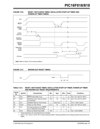  2004 Microchip Technology Inc. DS39598E-page 133
PIC16F818/819
FIGURE 15-6: RESET, WATCHDOG TIMER, OSCILLATOR START-UP TIMER AND
POWER-UP TIMER TIMING
FIGURE 15-7: BROWN-OUT RESET TIMING
TABLE 15-3: RESET, WATCHDOG TIMER, OSCILLATOR START-UP TIMER, POWER-UP TIMER
AND BROWN-OUT RESET REQUIREMENTS
VDD
MCLR
Internal
POR
PWRT
Time-out
Oscillator
Time-out
Internal
Reset
Watchdog
Timer
Reset
33
32
30
31
34
I/O pins
34
Note: Refer to Figure 15-3 for load conditions.
VDD VBOR
35
Param
No.
Symbol Characteristic Min Typ† Max Units Conditions
30 TMCL MCLR Pulse Width (Low) 2 — — µs VDD = 5V, -40°C to +85°C
31* TWDT Watchdog Timer Time-out Period
(no prescaler)
13.6 16 18.4 ms VDD = 5V, -40°C to +85°C
32 TOST Oscillation Start-up Timer Period — 1024 TOSC — — TOSC = OSC1 period
33* TPWRT Power-up Timer Period 61.2 72 82.8 ms VDD = 5V, -40°C to +85°C
34 TIOZ I/O High-Impedance from MCLR
Low or Watchdog Timer Reset
— — 2.1 µs
35 TBOR Brown-out Reset Pulse Width 100 — — µs VDD ≤ VBOR (D005)
* These parameters are characterized but not tested.
† Data in “Typ” column is at 5V, 25°C unless otherwise stated. These parameters are for design guidance only and are not
tested.
 