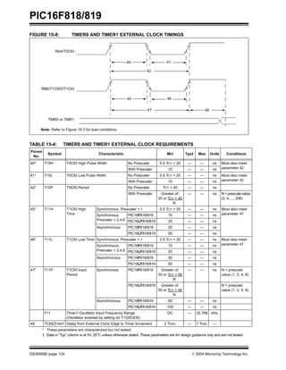 PIC16F818/819
DS39598E-page 134  2004 Microchip Technology Inc.
FIGURE 15-8: TIMER0 AND TIMER1 EXTERNAL CLOCK TIMINGS
TABLE 15-4: TIMER0 AND TIMER1 EXTERNAL CLOCK REQUIREMENTS
Param
No.
Symbol Characteristic Min Typ† Max Units Conditions
40* TT0H T0CKI High Pulse Width No Prescaler 0.5 TCY + 20 — — ns Must also meet
parameter 42
With Prescaler 10 — — ns
41* TT0L T0CKI Low Pulse Width No Prescaler 0.5 TCY + 20 — — ns Must also meet
parameter 42
With Prescaler 10 — — ns
42* TT0P T0CKI Period No Prescaler TCY + 40 — — ns
With Prescaler Greater of:
20 or TCY + 40
N
— — ns N = prescale value
(2, 4, ..., 256)
45* TT1H T1CKI High
Time
Synchronous, Prescaler = 1 0.5 TCY + 20 — — ns Must also meet
parameter 47
Synchronous,
Prescaler = 2,4,8
PIC16F818/819 15 — — ns
PIC16LF818/819 25 — — ns
Asynchronous PIC16F818/819 30 — — ns
PIC16LF818/819 50 — — ns
46* TT1L T1CKI Low Time Synchronous, Prescaler = 1 0.5 TCY + 20 — — ns Must also meet
parameter 47
Synchronous,
Prescaler = 2,4,8
PIC16F818/819 15 — — ns
PIC16LF818/819 25 — — ns
Asynchronous PIC16F818/819 30 — — ns
PIC16LF818/819 50 — — ns
47* TT1P T1CKI Input
Period
Synchronous PIC16F818/819 Greater of:
30 or TCY + 40
N
— — ns N = prescale
value (1, 2, 4, 8)
PIC16LF818/819 Greater of:
50 or TCY + 40
N
N = prescale
value (1, 2, 4, 8)
Asynchronous PIC16F818/819 60 — — ns
PIC16LF818/819 100 — — ns
FT1 Timer1 Oscillator Input Frequency Range
(Oscillator enabled by setting bit T1OSCEN)
DC — 32.768 kHz
48 TCKEZTMR1 Delay from External Clock Edge to Timer Increment 2 TOSC — 7 TOSC —
* These parameters are characterized but not tested.
† Data in “Typ” column is at 5V, 25°C unless otherwise stated. These parameters are for design guidance only and are not tested.
Note: Refer to Figure 15-3 for load conditions.
46
47
45
48
41
42
40
RA4/T0CKI
RB6/T1OSO/T1CKI
TMR0 or TMR1
 