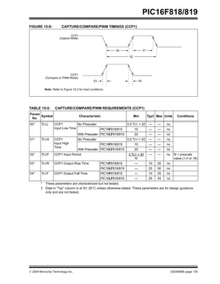  2004 Microchip Technology Inc. DS39598E-page 135
PIC16F818/819
FIGURE 15-9: CAPTURE/COMPARE/PWM TIMINGS (CCP1)
TABLE 15-5: CAPTURE/COMPARE/PWM REQUIREMENTS (CCP1)
Note: Refer to Figure 15-3 for load conditions.
CCP1
(Capture Mode)
50 51
52
53 54
CCP1
(Compare or PWM Mode)
Param
No.
Symbol Characteristic Min Typ† Max Units Conditions
50* TCCL CCP1
Input Low Time
No Prescaler 0.5 TCY + 20 — — ns
PIC16F818/819 10 — — ns
With Prescaler PIC16LF818/819 20 — — ns
51* TCCH CCP1
Input High
Time
No Prescaler 0.5 TCY + 20 — — ns
PIC16F818/819 10 — — ns
With Prescaler PIC16LF818/819 20 — — ns
52* TCCP CCP1 Input Period 3 TCY + 40
N
— — ns N = prescale
value (1,4 or 16)
53* TCCR CCP1 Output Rise Time PIC16F818/819 — 10 25 ns
PIC16LF818/819 — 25 50 ns
54* TCCF CCP1 Output Fall Time PIC16F818/819 — 10 25 ns
PIC16LF818/819 — 25 45 ns
* These parameters are characterized but not tested.
† Data in “Typ” column is at 5V, 25°C unless otherwise stated. These parameters are for design guidance
only and are not tested.
 
