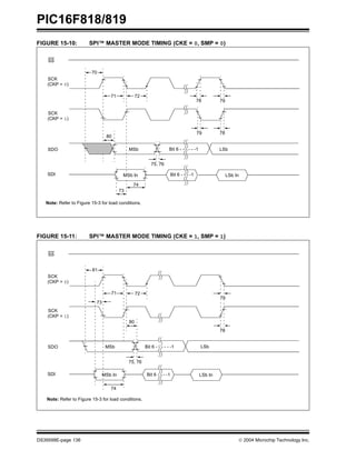 PIC16F818/819
DS39598E-page 136  2004 Microchip Technology Inc.
FIGURE 15-10: SPI™ MASTER MODE TIMING (CKE = 0, SMP = 0)
FIGURE 15-11: SPI™ MASTER MODE TIMING (CKE = 1, SMP = 1)
SS
SCK
(CKP = 0)
SCK
(CKP = 1)
SDO
SDI
70
71 72
73
74
75, 76
78
79
80
79
78
MSb LSb
Bit 6 - - - - - -1
LSb In
Bit 6 - - - -1
Note: Refer to Figure 15-3 for load conditions.
MSb In
SS
SCK
(CKP = 0)
SCK
(CKP = 1)
SDO
SDI
81
71 72
74
75, 76
78
80
MSb
79
73
MSb In
Bit 6 - - - - - -1
LSb In
Bit 6 - - - -1
LSb
Note: Refer to Figure 15-3 for load conditions.
 