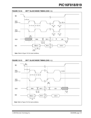  2004 Microchip Technology Inc. DS39598E-page 137
PIC16F818/819
FIGURE 15-12: SPI™ SLAVE MODE TIMING (CKE = 0)
FIGURE 15-13: SPI™ SLAVE MODE TIMING (CKE = 1)
SS
SCK
(CKP = 0)
SCK
(CKP = 1)
SDO
SDI
70
71 72
73
74
75, 76 77
78
79
80
79
78
MSb LSb
Bit 6 - - - - - -1
Bit 6 - - - -1 LSb In
83
Note: Refer to Figure 15-3 for load conditions.
MSb In
SS
SCK
(CKP = 0)
SCK
(CKP = 1)
SDO
SDI
70
71 72
82
SDI
74
75, 76
MSb Bit 6 - - - - - -1 LSb
77
Bit 6 - - - -1 LSb In
80
83
Note: Refer to Figure 15-3 for load conditions.
MSb In
 