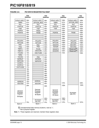 PIC16F818/819
DS39598E-page 12  2004 Microchip Technology Inc.
FIGURE 2-4: PIC16F819 REGISTER FILE MAP
Indirect addr.(*)
TMR0
PCL
STATUS
FSR
PORTA
PORTB
PCLATH
INTCON
PIR1
TMR1L
TMR1H
T1CON
TMR2
T2CON
SSPBUF
SSPCON
CCPR1L
CCPR1H
CCP1CON
OPTION_REG
PCL
STATUS
FSR
TRISA
TRISB
PCLATH
INTCON
PIE1
PCON
PR2
SSPSTAT
00h
01h
02h
03h
04h
05h
06h
07h
08h
09h
0Ah
0Bh
0Ch
0Dh
0Eh
0Fh
10h
11h
12h
13h
14h
15h
16h
17h
18h
19h
1Ah
1Bh
1Ch
1Dh
1Eh
1Fh
80h
81h
82h
83h
84h
85h
86h
87h
88h
89h
8Ah
8Bh
8Ch
8Dh
8Eh
8Fh
90h
91h
92h
93h
94h
95h
96h
97h
98h
99h
9Ah
9Bh
9Ch
9Dh
9Eh
9Fh
20h A0h
7Fh FFh
Bank 0 Bank 1
File
Address
Indirect addr.(*) Indirect addr.(*)
PCL
STATUS
FSR
PCLATH
INTCON
PCL
STATUS
FSR
PCLATH
INTCON
100h
101h
102h
103h
104h
105h
106h
107h
108h
109h
10Ah
10Bh
180h
181h
182h
183h
184h
185h
186h
187h
188h
189h
18Ah
18Bh
17Fh 1FFh
Bank 2 Bank 3
Indirect addr.(*)
TMR0 OPTION_REG
ADRESH
ADCON0 ADCON1
General
Purpose
Register
TRISB
PORTB
96 Bytes
10Ch
10Dh
10Eh
10Fh
110h
18Ch
18Dh
18Eh
18Fh
190h
EEDATA
EEADR
EECON1
EEDATH
EEADRH
Unimplemented data memory locations, read as ‘0’.
* Not a physical register.
Note 1: These registers are reserved; maintain these registers clear.
File
Address
File
Address
File
Address
SSPADD
120h
11Fh
1A0h
19Fh
General
Purpose
Register
80 Bytes
EFh
F0h
Accesses
70h-7Fh
Accesses
20h-7Fh
PIR2 PIE2
OSCCON
OSCTUNE
ADRESL
EECON2
Reserved(1)
Reserved(1)
16Fh
170h
Accesses
70h-7Fh
General
Purpose
Register
80 Bytes
 