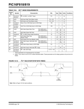 PIC16F818/819
DS39598E-page 138  2004 Microchip Technology Inc.
TABLE 15-6: SPI™ MODE REQUIREMENTS
FIGURE 15-14: I2C™ BUS START/STOP BITS TIMING
Param
No.
Symbol Characteristic Min Typ† Max Units Conditions
70* TSSL2SCH,
TSSL2SCL
SS ↓ to SCK ↓ or SCK ↑ Input TCY — — ns
71* TSCH SCK Input High Time (Slave mode) TCY + 20 — — ns
72* TSCL SCK Input Low Time (Slave mode) TCY + 20 — — ns
73* TDIV2SCH,
TDIV2SCL
Setup Time of SDI Data Input to SCK Edge 100 — — ns
74* TSCH2DIL,
TSCL2DIL
Hold Time of SDI Data Input to SCK Edge 100 — — ns
75* TDOR SDO Data Output Rise Time PIC16F818/819
PIC16LF818/819
—
—
10
25
25
50
ns
ns
76* TDOF SDO Data Output Fall Time — 10 25 ns
77* TSSH2DOZ SS ↑ to SDO Output High-Impedance 10 — 50 ns
78* TSCR SCK Output Rise Time
(Master mode)
PIC16F818/819
PIC16LF818/819
—
—
10
25
25
50
ns
ns
79* TSCF SCK Output Fall Time (Master mode) — 10 25 ns
80* TSCH2DOV,
TSCL2DOV
SDO Data Output Valid after SCK
Edge
PIC16F818/819
PIC16LF818/819
—
—
—
—
50
145
ns
ns
81* TDOV2SCH,
TDOV2SCL
SDO Data Output Setup to SCK Edge TCY — — ns
82* TSSL2DOV SDO Data Output Valid after SS ↓ Edge — — 50 ns
83* TSCH2SSH,
TSCL2SSH
SS ↑ after SCK Edge 1.5 TCY + 40 — — ns
* These parameters are characterized but not tested.
† Data in “Typ” column is at 5V, 25°C unless otherwise stated. These parameters are for design guidance only and are not
tested.
Note: Refer to Figure 15-3 for load conditions.
91
92
93
SCL
SDA
Start
Condition
Stop
Condition
90
 