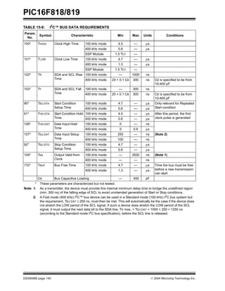PIC16F818/819
DS39598E-page 140  2004 Microchip Technology Inc.
TABLE 15-8: I2
C™ BUS DATA REQUIREMENTS
Param.
No.
Symbol Characteristic Min Max Units Conditions
100* THIGH Clock High Time 100 kHz mode 4.0 — µs
400 kHz mode 0.6 — µs
SSP Module 1.5 TCY —
101* TLOW Clock Low Time 100 kHz mode 4.7 — µs
400 kHz mode 1.3 — µs
SSP Module 1.5 TCY —
102* TR SDA and SCL Rise
Time
100 kHz mode — 1000 ns
400 kHz mode 20 + 0.1 CB 300 ns CB is specified to be from
10-400 pF
103* TF SDA and SCL Fall
Time
100 kHz mode — 300 ns
400 kHz mode 20 + 0.1 CB 300 ns CB is specified to be from
10-400 pF
90* TSU:STA Start Condition
Setup Time
100 kHz mode 4.7 — µs Only relevant for Repeated
Start condition
400 kHz mode 0.6 — µs
91* THD:STA Start Condition Hold
Time
100 kHz mode 4.0 — µs After this period, the first
clock pulse is generated
400 kHz mode 0.6 — µs
106* THD:DAT Data Input Hold
Time
100 kHz mode 0 — ns
400 kHz mode 0 0.9 µs
107* TSU:DAT Data Input Setup
Time
100 kHz mode 250 — ns (Note 2)
400 kHz mode 100 — ns
92* TSU:STO Stop Condition
Setup Time
100 kHz mode 4.7 — µs
400 kHz mode 0.6 — µs
109* TAA Output Valid from
Clock
100 kHz mode — 3500 ns (Note 1)
400 kHz mode — — ns
110* TBUF Bus Free Time 100 kHz mode 4.7 — µs Time the bus must be free
before a new transmission
can start
400 kHz mode 1.3 — µs
CB Bus Capacitive Loading — 400 pF
* These parameters are characterized but not tested.
Note 1: As a transmitter, the device must provide this internal minimum delay time to bridge the undefined region
(min. 300 ns) of the falling edge of SCL to avoid unintended generation of Start or Stop conditions.
2: A Fast mode (400 kHz) I2
C™ bus device can be used in a Standard mode (100 kHz) I2
C bus system but
the requirement, TSU:DAT ≥ 250 ns, must then be met. This will automatically be the case if the device does
not stretch the LOW period of the SCL signal. If such a device does stretch the LOW period of the SCL
signal, it must output the next data bit to the SDA line, TR max. + TSU:DAT = 1000 + 250 = 1250 ns
(according to the Standard mode I2
C bus specification), before the SCL line is released.
 
