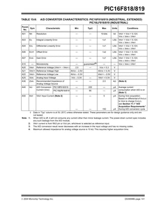  2004 Microchip Technology Inc. DS39598E-page 141
PIC16F818/819
TABLE 15-9: A/D CONVERTER CHARACTERISTICS: PIC16F818/819 (INDUSTRIAL, EXTENDED)
PIC16LF818/819 (INDUSTRIAL)
Param
No.
Sym Characteristic Min Typ† Max Units Conditions
A01 NR Resolution — — 10-bits bit VREF = VDD = 5.12V,
VSS ≤ VAIN ≤ VREF
A03 EIL Integral Linearity Error — — <±1 LSb VREF = VDD = 5.12V,
VSS ≤ VAIN ≤ VREF
A04 EDL Differential Linearity Error — — <±1 LSb VREF = VDD = 5.12V,
VSS ≤ VAIN ≤ VREF
A06 EOFF Offset Error — — <±2 LSb VREF = VDD = 5.12V,
VSS ≤ VAIN ≤ VREF
A07 EGN Gain Error — — <±1 LSb VREF = VDD = 5.12V,
VSS ≤ VAIN ≤ VREF
A10 — Monotonicity — guaranteed(3)
— — VSS ≤ VAIN ≤ VREF
A20 VREF Reference Voltage (VREF+ – VREF-) 2.0 — VDD + 0.3 V
A21 VREF+ Reference Voltage High AVDD – 2.5V AVDD + 0.3V V
A22 VREF- Reference Voltage Low AVSS – 0.3V VREF+ – 2.0V V
A25 VAIN Analog Input Voltage VSS – 0.3V — VREF + 0.3V V
A30 ZAIN Recommended Impedance of
Analog Voltage Source
— — 2.5 kΩ (Note 4)
A40 IAD A/D Conversion
Current (VDD)
PIC16F818/819 — 220 — µA Average current
consumption when A/D is on
(Note 1)
PIC16LF818/819 — 90 — µA
A50 IREF VREF Input Current (Note 2) —
—
—
—
5
150
µA
µA
During VAIN acquisition.
Based on differential of VHOLD
to VAIN to charge CHOLD,
see Section 11.1 “A/D
Acquisition Requirements”.
During A/D conversion cycle
† Data in “Typ” column is at 5V, 25°C unless otherwise stated. These parameters are for design guidance only and are
not tested.
Note 1: When A/D is off, it will not consume any current other than minor leakage current. The power-down current spec includes
any such leakage from the A/D module.
2: VREF current is from RA3 pin or VDD pin, whichever is selected as reference input.
3: The A/D conversion result never decreases with an increase in the input voltage and has no missing codes.
4: Maximum allowed impedance for analog voltage source is 10 kΩ. This requires higher acquisition time.
 