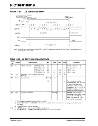 PIC16F818/819
DS39598E-page 142  2004 Microchip Technology Inc.
FIGURE 15-16: A/D CONVERSION TIMING
TABLE 15-10: A/D CONVERSION REQUIREMENTS
131
130
132
BSF ADCON0, GO
Q4
A/D CLK
A/D DATA
ADRES
ADIF
GO
SAMPLE
OLD_DATA
Sampling Stopped
DONE
NEW_DATA
(TOSC/2)(1)
9 8 7 2 1 0
Note: If the A/D clock source is selected as RC, a time of TCY is added before the A/D clock starts. This allows the SLEEP
instruction to be executed.
1 TCY
. . . . . .
Param
No.
Symbol Characteristic Min Typ† Max Units Conditions
130 TAD A/D Clock Period PIC16F818/819 1.6 — — µs TOSC based, VREF ≥ 3.0V
PIC16LF818/819 3.0 — — µs TOSC based, VREF ≥ 2.0V
PIC16F818/819 2.0 4.0 6.0 µs A/D RC mode
PIC16LF818/819 3.0 6.0 9.0 µs A/D RC mode
131 TCNV Conversion Time (not including S/H time)
(Note 1)
— 12 TAD
132 TACQ Acquisition Time (Note 2)
10*
40
—
—
—
µs
µs The minimum time is the
amplifier settling time. This may
be used if the “new” input
voltage has not changed by
more than 1 LSb (i.e., 5.0 mV @
5.12V) from the last sampled
voltage (as stated on CHOLD).
134 TGO Q4 to A/D Clock Start — TOSC/2 § — — If the A/D clock source is
selected as RC, a time of TCY is
added before the A/D clock
starts. This allows the SLEEP
instruction to be executed.
* These parameters are characterized but not tested.
† Data in “Typ” column is at 5V, 25°C unless otherwise stated. These parameters are for design guidance only and are
not tested.
§ This specification ensured by design.
Note 1: ADRES register may be read on the following TCY cycle.
2: See Section 11.1 “A/D Acquisition Requirements” for minimum conditions.
 