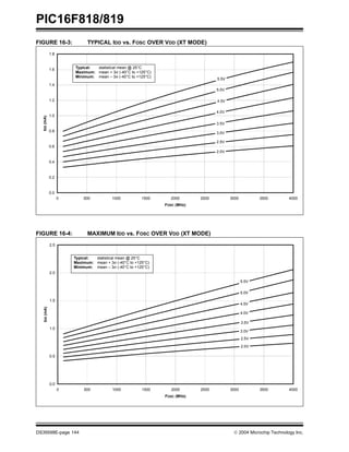 PIC16F818/819
DS39598E-page 144  2004 Microchip Technology Inc.
FIGURE 16-3: TYPICAL IDD vs. FOSC OVER VDD (XT MODE)
FIGURE 16-4: MAXIMUM IDD vs. FOSC OVER VDD (XT MODE)
0.0
0.2
0.4
0.6
0.8
1.0
1.2
1.4
1.6
1.8
0 500 1000 1500 2000 2500 3000 3500 4000
FOSC (MHz)
I
DD
(mA)
2.0V
2.5V
3.0V
3.5V
4.0V
4.5V
5.0V
5.5V
Typical: statistical mean @ 25°C
Maximum: mean + 3σ (-40°C to +125°C)
Minimum: mean – 3σ (-40°C to +125°C)
0.0
0.5
1.0
1.5
2.0
2.5
0 500 1000 1500 2000 2500 3000 3500 4000
FOSC (MHz)
I
DD
(mA)
2.0V
2.5V
3.0V
3.5V
4.0V
4.5V
5.0V
5.5V
Typical: statistical mean @ 25°C
Maximum: mean + 3σ (-40°C to +125°C)
Minimum: mean – 3σ (-40°C to +125°C)
 