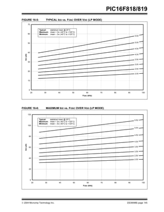  2004 Microchip Technology Inc. DS39598E-page 145
PIC16F818/819
FIGURE 16-5: TYPICAL IDD vs. FOSC OVER VDD (LP MODE)
FIGURE 16-6: MAXIMUM IDD vs. FOSC OVER VDD (LP MODE)
0
10
20
30
40
50
60
70
20 30 40 50 60 70 80 90 100
FOSC (kHz)
I
DD
(uA)
2.0V
2.5V
3.0V
3.5V
4.0V
4.5V
5.0V
5.5V
Typical: statistical mean @ 25°C
Maximum: mean + 3σ (-40°C to +125°C)
Minimum: mean – 3σ (-40°C to +125°C)
0
20
40
60
80
100
120
20 30 40 50 60 70 80 90 100
FOSC (kHz)
I
DD
(uA)
2.0V
2.5V
3.0V
3.5V
4.0V
4.5V
5.0V
5.5V
Typical: statistical mean @ 25°C
Maximum: mean + 3σ (-40°C to +125°C)
Minimum: mean – 3σ (-40°C to +125°C)
 