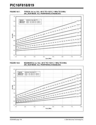 PIC16F818/819
DS39598E-page 146  2004 Microchip Technology Inc.
FIGURE 16-7: TYPICAL IDD vs. VDD, -40°C TO +125°C, 1 MHz TO 8 MHz
(RC_RUN MODE, ALL PERIPHERALS DISABLED)
FIGURE 16-8: MAXIMUM IDD vs. VDD, -40°C TO +125°C, 1 MHz TO 8 MHz
(RC_RUN MODE, ALL PERIPHERALS DISABLED)
0.0
0.2
0.4
0.6
0.8
1.0
1.2
1.4
1.6
1.0 2.0 3.0 4.0 5.0 6.0 7.0 8.0
FOSC (MHz)
I
DD
(mA)
5.5V
5.0V
4.5V
4.0V
3.5V
3.0V
2.5V
2.0V
Typical: statistical mean @ 25°C
Maximum: mean + 3σ (-40°C to +125°C)
Minimum: mean – 3σ (-40°C to +125°C)
0.0
0.5
1.0
1.5
2.0
2.5
3.0
3.5
4.0
4.5
1.0 2.0 3.0 4.0 5.0 6.0 7.0 8.0
FOSC (MHz)
I
DD
(mA)
5.5V
5.0V
4.5V
4.0V
3.5V
3.0V
2.5V
2.0V
Typical: statistical mean @ 25°C
Maximum: mean + 3σ (-40°C to +125°C)
Minimum: mean – 3σ (-40°C to +125°C)
 