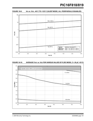  2004 Microchip Technology Inc. DS39598E-page 147
PIC16F818/819
FIGURE 16-9: IPD vs. VDD, -40°C TO +125°C (SLEEP MODE, ALL PERIPHERALS DISABLED)
FIGURE 16-10: AVERAGE FOSC vs. VDD FOR VARIOUS VALUES OF R (RC MODE, C = 20 pF, +25°C)
0.001
0.01
0.1
1
10
100
2.0 2.5 3.0 3.5 4.0 4.5 5.0 5.5
VDD (V)
I
PD
(uA)
Typ (25°C)
Max (85°C)
Max (125°C)
Typical: statistical mean @ 25°C
Maximum: mean + 3σ (-40°C to +125°C)
Minimum: mean – 3σ (-40°C to +125°C)
0.0
0.5
1.0
1.5
2.0
2.5
3.0
3.5
4.0
4.5
2.0 2.5 3.0 3.5 4.0 4.5 5.0 5.5
VDD (V)
Freq
(MHz)
100 kOhm
10 kOhm
5.1 kOhm
Operation above 4 MHz is not recommended
 