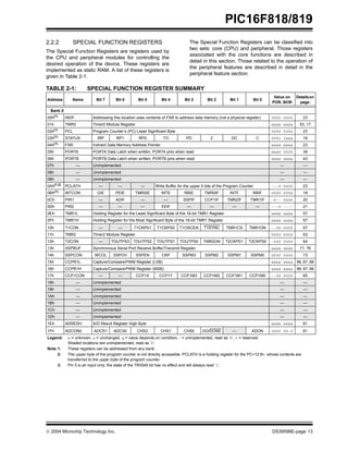  2004 Microchip Technology Inc. DS39598E-page 13
PIC16F818/819
2.2.2 SPECIAL FUNCTION REGISTERS
The Special Function Registers are registers used by
the CPU and peripheral modules for controlling the
desired operation of the device. These registers are
implemented as static RAM. A list of these registers is
given in Table 2-1.
The Special Function Registers can be classified into
two sets: core (CPU) and peripheral. Those registers
associated with the core functions are described in
detail in this section. Those related to the operation of
the peripheral features are described in detail in the
peripheral feature section.
TABLE 2-1: SPECIAL FUNCTION REGISTER SUMMARY
Address Name Bit 7 Bit 6 Bit 5 Bit 4 Bit 3 Bit 2 Bit 1 Bit 0
Value on
POR, BOR
Detailson
page:
Bank 0
00h(1)
INDF Addressing this location uses contents of FSR to address data memory (not a physical register) 0000 0000 23
01h TMR0 Timer0 Module Register xxxx xxxx 53, 17
02h(1)
PCL Program Counter’s (PC) Least Significant Byte 0000 0000 23
03h(1)
STATUS IRP RP1 RP0 TO PD Z DC C 0001 1xxx 16
04h(1)
FSR Indirect Data Memory Address Pointer xxxx xxxx 23
05h PORTA PORTA Data Latch when written; PORTA pins when read xxx0 0000 39
06h PORTB PORTB Data Latch when written; PORTB pins when read xxxx xxxx 43
07h — Unimplemented — —
08h — Unimplemented — —
09h — Unimplemented — —
0Ah(1,2) PCLATH — — — Write Buffer for the upper 5 bits of the Program Counter ---0 0000 23
0Bh(1) INTCON GIE PEIE TMR0IE INTE RBIE TMR0IF INTF RBIF 0000 000x 18
0Ch PIR1 — ADIF — — SSPIF CCP1IF TMR2IF TMR1IF -0-- 0000 20
0Dh PIR2 — — — EEIF — — — — ---0 ---- 21
0Eh TMR1L Holding Register for the Least Significant Byte of the 16-bit TMR1 Register xxxx xxxx 57
0Fh TMR1H Holding Register for the Most Significant Byte of the 16-bit TMR1 Register xxxx xxxx 57
10h T1CON — — T1CKPS1 T1CKPS0 T1OSCEN T1SYNC TMR1CS TMR1ON --00 0000 57
11h TMR2 Timer2 Module Register 0000 0000 63
12h T2CON — TOUTPS3 TOUTPS2 TOUTPS1 TOUTPS0 TMR2ON T2CKPS1 T2CKPS0 -000 0000 64
13h SSPBUF Synchronous Serial Port Receive Buffer/Transmit Register xxxx xxxx 71, 76
14h SSPCON WCOL SSPOV SSPEN CKP SSPM3 SSPM2 SSPM1 SSPM0 0000 0000 73
15h CCPR1L Capture/Compare/PWM Register (LSB) xxxx xxxx 66, 67, 68
16h CCPR1H Capture/Compare/PWM Register (MSB) xxxx xxxx 66, 67, 68
17h CCP1CON — — CCP1X CCP1Y CCP1M3 CCP1M2 CCP1M1 CCP1M0 --00 0000 65
18h — Unimplemented — —
19h — Unimplemented — —
1Ah — Unimplemented — —
1Bh — Unimplemented — —
1Ch — Unimplemented — —
1Dh — Unimplemented — —
1Eh ADRESH A/D Result Register High Byte xxxx xxxx 81
1Fh ADCON0 ADCS1 ADCS0 CHS2 CHS1 CHS0 GO/DONE — ADON 0000 00-0 81
Legend: x = unknown, u = unchanged, q = value depends on condition, - = unimplemented, read as ‘0’, r = reserved.
Shaded locations are unimplemented, read as ‘0’.
Note 1: These registers can be addressed from any bank.
2: The upper byte of the program counter is not directly accessible. PCLATH is a holding register for the PC<12:8>, whose contents are
transferred to the upper byte of the program counter.
3: Pin 5 is an input only; the state of the TRISA5 bit has no effect and will always read ‘1’.
 