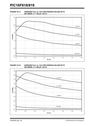 PIC16F818/819
DS39598E-page 148  2004 Microchip Technology Inc.
FIGURE 16-11: AVERAGE FOSC vs. VDD FOR VARIOUS VALUES OF R
(RC MODE, C = 100 pF, +25°C)
FIGURE 16-12: AVERAGE FOSC vs. VDD FOR VARIOUS VALUES OF R
(RC MODE, C = 300 pF, +25°C)
0.0
0.5
1.0
1.5
2.0
2.5
2.0 2.5 3.0 3.5 4.0 4.5 5.0 5.5
VDD (V)
Freq
(MHz)
100 kOhm
10 kOhm
5.1 kOhm
3.3 kOhm
0.0
0.1
0.2
0.3
0.4
0.5
0.6
0.7
0.8
0.9
2.0 2.5 3.0 3.5 4.0 4.5 5.0 5.5
VDD (V)
Freq
(MHz)
100 kOhm
10 kOhm
5.1 kOhm
3.3 kOhm
 
