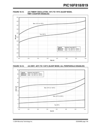  2004 Microchip Technology Inc. DS39598E-page 149
PIC16F818/819
FIGURE 16-13: ∆IPD TIMER1 OSCILLATOR, -10°C TO +70°C (SLEEP MODE,
TMR1 COUNTER DISABLED)
FIGURE 16-14: ∆IPD WDT, -40°C TO +125°C (SLEEP MODE, ALL PERIPHERALS DISABLED)
IPD Timer1 Oscillator, -10°C to +70°C SLEEP mode, TMR1 counter disabled
0.0
0.5
1.0
1.5
2.0
2.5
3.0
3.5
4.0
4.5
5.0
2.0 2.5 3.0 3.5 4.0 4.5 5.0 5.5
VDD (V)
I
PD
(
µ
A)
Typ (+25°C)
Max (-10°C to +70°C)
Typical: statistical mean @ 25°C
Maximum: mean + 3σ (-40°C to +125°C)
Minimum: mean – 3σ (-40°C to +125°C)
0
2
4
6
8
10
12
14
16
18
2.0 2.5 3.0 3.5 4.0 4.5 5.0 5.5
VDD (V)
∆I
WDT
(µA)
Max (-40°C to +125°C)
Max (-40°C to +85°C)
Typ (25°C)
Typical: statistical mean @ 25°C
Maximum: mean + 3σ (-40°C to +125°C)
Minimum: mean – 3σ (-40°C to +125°C)
 