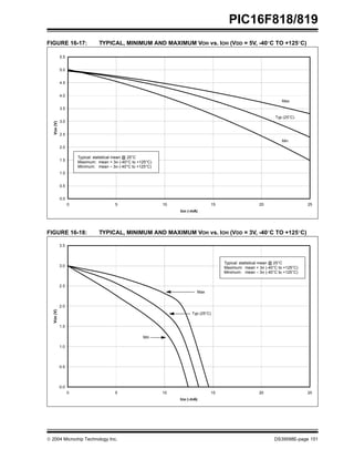  2004 Microchip Technology Inc. DS39598E-page 151
PIC16F818/819
FIGURE 16-17: TYPICAL, MINIMUM AND MAXIMUM VOH vs. IOH (VDD = 5V, -40°C TO +125°C)
FIGURE 16-18: TYPICAL, MINIMUM AND MAXIMUM VOH vs. IOH (VDD = 3V, -40°C TO +125°C)
0.0
0.5
1.0
1.5
2.0
2.5
3.0
3.5
4.0
4.5
5.0
5.5
0 5 10 15 20 25
IOH (-mA)
V
OH
(V)
Max
Typ (25°C)
Min
Typical: statistical mean @ 25°C
Maximum: mean + 3σ (-40°C to +125°C)
Minimum: mean – 3σ (-40°C to +125°C)
0.0
0.5
1.0
1.5
2.0
2.5
3.0
3.5
0 5 10 15 20 25
IOH (-mA)
V
OH
(V)
Max
Typ (25°C)
Min
Typical: statistical mean @ 25°C
Maximum: mean + 3σ (-40°C to +125°C)
Minimum: mean – 3σ (-40°C to +125°C)
 