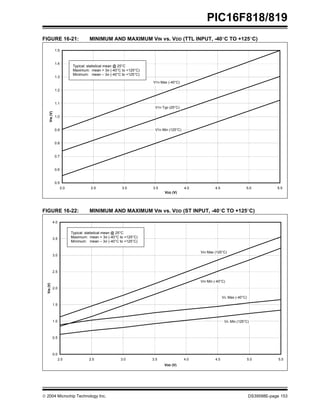  2004 Microchip Technology Inc. DS39598E-page 153
PIC16F818/819
FIGURE 16-21: MINIMUM AND MAXIMUM VIN vs. VDD (TTL INPUT, -40°C TO +125°C)
FIGURE 16-22: MINIMUM AND MAXIMUM VIN vs. VDD (ST INPUT, -40°C TO +125°C)
0.5
0.6
0.7
0.8
0.9
1.0
1.1
1.2
1.3
1.4
1.5
2.0 2.5 3.0 3.5 4.0 4.5 5.0 5.5
VDD (V)
V
IN
(V)
VTH Max (-40°C)
VTH Min (125°C)
VTH Typ (25°C)
Typical: statistical mean @ 25°C
Maximum: mean + 3σ (-40°C to +125°C)
Minimum: mean – 3σ (-40°C to +125°C)
0.0
0.5
1.0
1.5
2.0
2.5
3.0
3.5
4.0
2.0 2.5 3.0 3.5 4.0 4.5 5.0 5.5
VDD (V)
V
IN
(V)
VIH Max (125°C)
VIH Min (-40°C)
VIL Max (-40°C)
VIL Min (125°C)
Typical: statistical mean @ 25°C
Maximum: mean + 3σ (-40°C to +125°C)
Minimum: mean – 3σ (-40°C to +125°C)
 