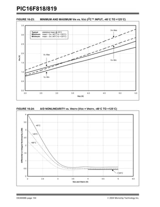 PIC16F818/819
DS39598E-page 154  2004 Microchip Technology Inc.
FIGURE 16-23: MINIMUM AND MAXIMUM VIN vs. VDD (I2
C™ INPUT, -40°C TO +125°C)
FIGURE 16-24: A/D NONLINEARITY vs. VREFH (VDD = VREFH, -40°C TO +125°C)
0.0
0.5
1.0
1.5
2.0
2.5
3.0
3.5
2.0 2.5 3.0 3.5 4.0 4.5 5.0 5.5
VDD (V)
V
IN
(V)
VIH Max
VIH Min
VILMax
VIL Min
Typical: statistical mean @ 25°C
Maximum: mean + 3σ (-40°C to +125°C)
Minimum: mean – 3σ (-40°C to +125°C)
VIL Max
0
0.5
1
1.5
2
2.5
3
3.5
4
2 2.5 3 3.5 4 4.5 5 5.5
VDD and VREFH (V)
Differential
or
Integral
Nonlinearity
(LSB)
-40C
25C
85C
125C
-40°C
+25°C
+85°C
+125°C
 