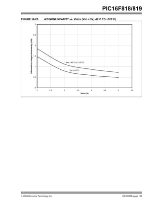  2004 Microchip Technology Inc. DS39598E-page 155
PIC16F818/819
FIGURE 16-25: A/D NONLINEARITY vs. VREFH (VDD = 5V, -40°C TO +125°C)
0
0.5
1
1.5
2
2.5
3
2 2.5 3 3.5 4 4.5 5 5.5
VREFH (V)
Differential
or
Integral
Nonlinearilty
(LSB)
Max (-40C to 125C)
Typ (25C)
Typ (+25°C)
Max (-40°C to +125°C)
 