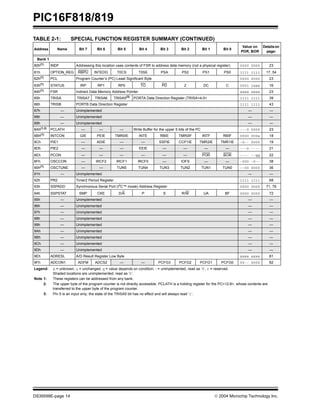 PIC16F818/819
DS39598E-page 14  2004 Microchip Technology Inc.
Bank 1
80h(1)
INDF Addressing this location uses contents of FSR to address data memory (not a physical register) 0000 0000 23
81h OPTION_REG RBPU INTEDG T0CS T0SE PSA PS2 PS1 PS0 1111 1111 17, 54
82h(1)
PCL Program Counter’s (PC) Least Significant Byte 0000 0000 23
83h(1)
STATUS IRP RP1 RP0 TO PD Z DC C 0001 1xxx 16
84h(1)
FSR Indirect Data Memory Address Pointer xxxx xxxx 23
85h TRISA TRISA7 TRISA6 TRISA5(3)
PORTA Data Direction Register (TRISA<4:0> 1111 1111 39
86h TRISB PORTB Data Direction Register 1111 1111 43
87h — Unimplemented — —
88h — Unimplemented — —
89h — Unimplemented — —
8Ah(1,2) PCLATH — — — Write Buffer for the upper 5 bits of the PC ---0 0000 23
8Bh(1) INTCON GIE PEIE TMR0IE INTE RBIE TMR0IF INTF RBIF 0000 000x 18
8Ch PIE1 — ADIE — — SSPIE CCP1IE TMR2IE TMR1IE -0-- 0000 19
8Dh PIE2 — — — EEIE — — — — ---0 ---- 21
8Eh PCON — — — — — — POR BOR ---- --qq 22
8Fh OSCCON — IRCF2 IRCF1 IRCF0 — IOFS — — -000 -0-- 38
90h(1) OSCTUNE — — TUN5 TUN4 TUN3 TUN2 TUN1 TUN0 --00 0000 36
91h — Unimplemented — —
92h PR2 Timer2 Period Register 1111 1111 68
93h SSPADD Synchronous Serial Port (I2C™ mode) Address Register 0000 0000 71, 76
94h SSPSTAT SMP CKE D/A P S R/W UA BF 0000 0000 72
95h — Unimplemented — —
96h — Unimplemented — —
97h — Unimplemented — —
98h — Unimplemented — —
99h — Unimplemented — —
9Ah — Unimplemented — —
9Bh — Unimplemented — —
9Ch — Unimplemented — —
9Dh — Unimplemented — —
9Eh ADRESL A/D Result Register Low Byte xxxx xxxx 81
9Fh ADCON1 ADFM ADCS2 — — PCFG3 PCFG2 PCFG1 PCFG0 00-- 0000 82
TABLE 2-1: SPECIAL FUNCTION REGISTER SUMMARY (CONTINUED)
Address Name Bit 7 Bit 6 Bit 5 Bit 4 Bit 3 Bit 2 Bit 1 Bit 0
Value on
POR, BOR
Detailson
page:
Legend: x = unknown, u = unchanged, q = value depends on condition, - = unimplemented, read as ‘0’, r = reserved.
Shaded locations are unimplemented, read as ‘0’.
Note 1: These registers can be addressed from any bank.
2: The upper byte of the program counter is not directly accessible. PCLATH is a holding register for the PC<12:8>, whose contents are
transferred to the upper byte of the program counter.
3: Pin 5 is an input only; the state of the TRISA5 bit has no effect and will always read ‘1’.
 
