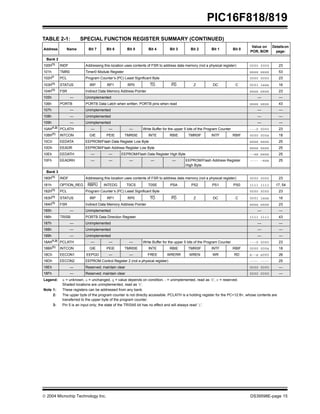  2004 Microchip Technology Inc. DS39598E-page 15
PIC16F818/819
Bank 2
100h(1)
INDF Addressing this location uses contents of FSR to address data memory (not a physical register) 0000 0000 23
101h TMR0 Timer0 Module Register xxxx xxxx 53
102h(1
PCL Program Counter’s (PC) Least Significant Byte 0000 0000 23
103h(1)
STATUS IRP RP1 RP0 TO PD Z DC C 0001 1xxx 16
104h(1)
FSR Indirect Data Memory Address Pointer xxxx xxxx 23
105h — Unimplemented — —
106h PORTB PORTB Data Latch when written; PORTB pins when read xxxx xxxx 43
107h — Unimplemented — —
108h — Unimplemented — —
109h — Unimplemented — —
10Ah(1,2)
PCLATH — — — Write Buffer for the upper 5 bits of the Program Counter ---0 0000 23
10Bh(1)
INTCON GIE PEIE TMR0IE INTE RBIE TMR0IF INTF RBIF 0000 000x 18
10Ch EEDATA EEPROM/Flash Data Register Low Byte xxxx xxxx 25
10Dh EEADR EEPROM/Flash Address Register Low Byte xxxx xxxx 25
10Eh EEDATH — — EEPROM/Flash Data Register High Byte --xx xxxx 25
10Fh EEADRH — — — — — EEPROM/Flash Address Register
High Byte
---- -xxx 25
Bank 3
180h(1)
INDF Addressing this location uses contents of FSR to address data memory (not a physical register) 0000 0000 23
181h OPTION_REG RBPU INTEDG T0CS T0SE PSA PS2 PS1 PS0 1111 1111 17, 54
182h(1) PCL Program Counter’s (PC) Least Significant Byte 0000 0000 23
183h(1)
STATUS IRP RP1 RP0 TO PD Z DC C 0001 1xxx 16
184h(1)
FSR Indirect Data Memory Address Pointer xxxx xxxx 23
185h — Unimplemented — —
186h TRISB PORTB Data Direction Register 1111 1111 43
187h — Unimplemented — —
188h — Unimplemented — —
189h — Unimplemented — —
18Ah(1,2)
PCLATH — — — Write Buffer for the upper 5 bits of the Program Counter ---0 0000 23
18Bh(1)
INTCON GIE PEIE TMR0IE INTE RBIE TMR0IF INTF RBIF 0000 000x 18
18Ch EECON1 EEPGD — — FREE WRERR WREN WR RD x--x x000 26
18Dh EECON2 EEPROM Control Register 2 (not a physical register) ---- ---- 25
18Eh — Reserved; maintain clear 0000 0000 —
18Fh — Reserved; maintain clear 0000 0000 —
TABLE 2-1: SPECIAL FUNCTION REGISTER SUMMARY (CONTINUED)
Address Name Bit 7 Bit 6 Bit 5 Bit 4 Bit 3 Bit 2 Bit 1 Bit 0
Value on
POR, BOR
Detailson
page:
Legend: x = unknown, u = unchanged, q = value depends on condition, - = unimplemented, read as ‘0’, r = reserved.
Shaded locations are unimplemented, read as ‘0’.
Note 1: These registers can be addressed from any bank.
2: The upper byte of the program counter is not directly accessible. PCLATH is a holding register for the PC<12:8>, whose contents are
transferred to the upper byte of the program counter.
3: Pin 5 is an input only; the state of the TRISA5 bit has no effect and will always read ‘1’.
 