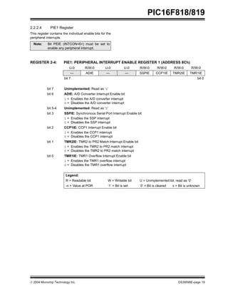  2004 Microchip Technology Inc. DS39598E-page 19
PIC16F818/819
2.2.2.4 PIE1 Register
This register contains the individual enable bits for the
peripheral interrupts.
REGISTER 2-4: PIE1: PERIPHERAL INTERRUPT ENABLE REGISTER 1 (ADDRESS 8Ch)
Note: Bit PEIE (INTCON<6>) must be set to
enable any peripheral interrupt.
U-0 R/W-0 U-0 U-0 R/W-0 R/W-0 R/W-0 R/W-0
— ADIE — — SSPIE CCP1IE TMR2IE TMR1IE
bit 7 bit 0
bit 7 Unimplemented: Read as ‘0’
bit 6 ADIE: A/D Converter Interrupt Enable bit
1 = Enables the A/D converter interrupt
0 = Disables the A/D converter interrupt
bit 5-4 Unimplemented: Read as ‘0’
bit 3 SSPIE: Synchronous Serial Port Interrupt Enable bit
1 = Enables the SSP interrupt
0 = Disables the SSP interrupt
bit 2 CCP1IE: CCP1 Interrupt Enable bit
1 = Enables the CCP1 interrupt
0 = Disables the CCP1 interrupt
bit 1 TMR2IE: TMR2 to PR2 Match Interrupt Enable bit
1 = Enables the TMR2 to PR2 match interrupt
0 = Disables the TMR2 to PR2 match interrupt
bit 0 TMR1IE: TMR1 Overflow Interrupt Enable bit
1 = Enables the TMR1 overflow interrupt
0 = Disables the TMR1 overflow interrupt
Legend:
R = Readable bit W = Writable bit U = Unimplemented bit, read as ‘0’
-n = Value at POR ‘1’ = Bit is set ‘0’ = Bit is cleared x = Bit is unknown
 