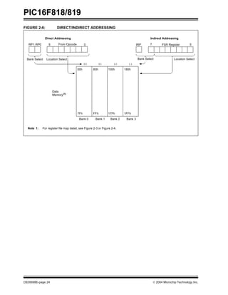 PIC16F818/819
DS39598E-page 24  2004 Microchip Technology Inc.
FIGURE 2-6: DIRECT/INDIRECT ADDRESSING
Note 1: For register file map detail, see Figure 2-3 or Figure 2-4.
Data
Memory(1)
Indirect Addressing
Direct Addressing
Bank Select Location Select
RP1:RP0 6 0
From Opcode IRP FSR Register
7 0
Bank Select Location Select
00 01 10 11
Bank 0 Bank 1 Bank 2 Bank 3
FFh
80h
7Fh
00h
17Fh
100h
1FFh
180h
 