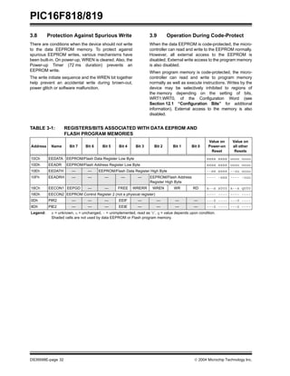 PIC16F818/819
DS39598E-page 32  2004 Microchip Technology Inc.
3.8 Protection Against Spurious Write
There are conditions when the device should not write
to the data EEPROM memory. To protect against
spurious EEPROM writes, various mechanisms have
been built-in. On power-up, WREN is cleared. Also, the
Power-up Timer (72 ms duration) prevents an
EEPROM write.
The write initiate sequence and the WREN bit together
help prevent an accidental write during brown-out,
power glitch or software malfunction.
3.9 Operation During Code-Protect
When the data EEPROM is code-protected, the micro-
controller can read and write to the EEPROM normally.
However, all external access to the EEPROM is
disabled. External write access to the program memory
is also disabled.
When program memory is code-protected, the micro-
controller can read and write to program memory
normally as well as execute instructions. Writes by the
device may be selectively inhibited to regions of
the memory depending on the setting of bits,
WRT1:WRT0, of the Configuration Word (see
Section 12.1 “Configuration Bits” for additional
information). External access to the memory is also
disabled.
TABLE 3-1: REGISTERS/BITS ASSOCIATED WITH DATA EEPROM AND
FLASH PROGRAM MEMORIES
Address Name Bit 7 Bit 6 Bit 5 Bit 4 Bit 3 Bit 2 Bit 1 Bit 0
Value on
Power-on
Reset
Value on
all other
Resets
10Ch EEDATA EEPROM/Flash Data Register Low Byte xxxx xxxx uuuu uuuu
10Dh EEADR EEPROM/Flash Address Register Low Byte xxxx xxxx uuuu uuuu
10Eh EEDATH — — EEPROM/Flash Data Register High Byte --xx xxxx --uu uuuu
10Fh EEADRH — — — — — EEPROM/Flash Address
Register High Byte
---- -xxx ---- -uuu
18Ch EECON1 EEPGD — — FREE WRERR WREN WR RD x--x x000 x--x q000
18Dh EECON2 EEPROM Control Register 2 (not a physical register) ---- ---- ---- ----
0Dh PIR2 — — — EEIF — — — — ---0 ---- ---0 ----
8Dh PIE2 — — — EEIE — — — — ---0 ---- ---0 ----
Legend: x = unknown, u = unchanged, - = unimplemented, read as ‘0’, q = value depends upon condition.
Shaded cells are not used by data EEPROM or Flash program memory.
 