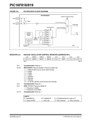 PIC16F818/819
DS39598E-page 38  2004 Microchip Technology Inc.
FIGURE 4-6: PIC16F818/819 CLOCK DIAGRAM
REGISTER 4-2: OSCCON: OSCILLATOR CONTROL REGISTER (ADDRESS 8Fh)
PIC18F818/819
CONFIG (FOSC2:FOSC0)
OSC1
OSC2
Sleep
LP, XT, HS, RC, EC
CPU
Peripherals
Postscaler
MUX
MUX
8 MHz
4 MHz
2 MHz
1 MHz
500 kHz
125 kHz
250 kHz
OSCCON<6:4>
111
110
101
100
011
010
001
000
31.25 kHz
31.25 kHz
Source
Internal
Oscillator
Block
WDT
31.25 kHz
8 MHz
Internal Oscillator
(INTRC)
(INTOSC)
U-0 R/W-0 R/W-0 R/W-0 U-0 R-0 U-0 U-0
— IRCF2 IRCF1 IRCF0 — IOFS — —
bit 7 bit 0
bit 7 Unimplemented: Read as ‘0’
bit 6-4 IRCF2:IRCF0: Internal Oscillator Frequency Select bits
111 = 8 MHz (8 MHz source drives clock directly)
110 = 4 MHz
101 = 2 MHz
100 = 1 MHz
011 = 500 kHz
010 = 250 kHz
001 = 125 kHz
000 = 31.25 kHz (INTRC source drives clock directly)
bit 3 Unimplemented: Read as ‘0’
bit 2 IOFS: INTOSC Frequency Stable bit
1 = Frequency is stable
0 = Frequency is not stable
bit 1-0 Unimplemented: Read as ‘0’
Legend:
R = Readable bit W = Writable bit U = Unimplemented bit, read as ‘0’
-n = Value at POR ‘1’ = Bit is set ‘0’ = Bit is cleared x = Bit is unknown
 