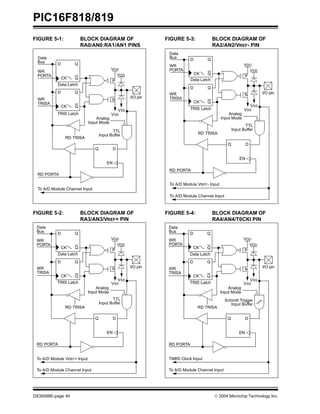 PIC16F818/819
DS39598E-page 40  2004 Microchip Technology Inc.
FIGURE 5-1: BLOCK DIAGRAM OF
RA0/AN0:RA1/AN1 PINS
FIGURE 5-2: BLOCK DIAGRAM OF
RA3/AN3/VREF+ PIN
FIGURE 5-3: BLOCK DIAGRAM OF
RA2/AN2/VREF- PIN
FIGURE 5-4: BLOCK DIAGRAM OF
RA4/AN4/T0CKI PIN
Data
Bus Q
D
Q
CK
P
N
WR
PORTA
WR
TRISA
Data Latch
TRIS Latch
RD TRISA
RD PORTA
Analog
VSS
VDD
I/O pin
Q
D
Q
CK
Input Mode
D
Q
EN
TTL
Input Buffer
VDD
To A/D Module Channel Input
VSS
Data
Bus Q
D
Q
CK
P
N
WR
PORTA
WR
TRISA
Data Latch
TRIS Latch
RD TRISA
RD PORTA
Analog
VSS
VDD
I/O pin
Q
D
Q
CK
Input Mode
D
Q
EN
VDD
To A/D Module Channel Input
To A/D Module VREF+ Input
VSS
TTL
Input Buffer
Data
Bus Q
D
Q
CK
P
N
WR
PORTA
WR
TRISA
Data Latch
TRIS Latch
RD TRISA
RD PORTA
Analog
VSS
VDD
I/O pin
Q
D
Q
CK
Input Mode
D
Q
EN
VDD
To A/D Module Channel Input
To A/D Module VREF- Input
VSS
TTL
Input Buffer
Data
Bus Q
D
Q
CK
P
N
WR
PORTA
WR
TRISA
Data Latch
TRIS Latch
RD TRISA
RD PORTA
Analog
VSS
VDD
I/O pin
Q
D
Q
CK
Input Mode
D
Q
EN
VDD
To A/D Module Channel Input
TMR0 Clock Input
VSS
Schmitt Trigger
Input Buffer
 