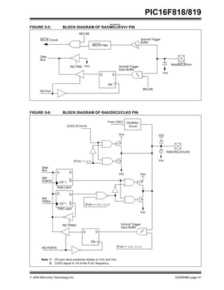  2004 Microchip Technology Inc. DS39598E-page 41
PIC16F818/819
FIGURE 5-5: BLOCK DIAGRAM OF RA5/MCLR/VPP PIN
FIGURE 5-6: BLOCK DIAGRAM OF RA6/OSC2/CLKO PIN
D
Q
EN
MCLR Filter
RA5/MCLR/VPP
RD Port
MCLR Circuit
MCLRE
MCLRE
Data
Bus
RD TRIS
Schmitt Trigger
Buffer
VSS
VSS Schmitt Trigger
Input Buffer
Data
Bus
Q
D
Q
CK
P
N
WR
PORTA
WR
TRISA
Data Latch
TRIS Latch
RD TRISA
RD PORTA
VSS
VDD
RA6/OSC2/CLKO
Q
D
Q
CK
D
Q
EN
Oscillator
Circuit
From OSC1
(FOSC = 1x0,011)
P
N
VSS
VDD
CLKO (FOSC/4)
VDD
Note 1: I/O pins have protection diodes to VDD and VSS.
2: CLKO signal is 1/4 of the FOSC frequency.
(FOSC = 1x1) VSS
Schmitt Trigger
Input Buffer
(FOSC = 1x0,011)
 