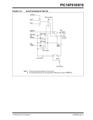  2004 Microchip Technology Inc. DS39598E-page 47
PIC16F818/819
FIGURE 5-10: BLOCK DIAGRAM OF RB2 PIN
Data Latch
RBPU(2)
P
VDD
Q
D
CK
Q
D
CK
Q D
EN
Data Bus
WR
WR
RD TRISB
RD PORTB
Weak
Pull-up
RD PORTB
I/O pin(1)
TTL
Input
Buffer
TRIS Latch
Note 1: I/O pins have diode protection to VDD and VSS.
2: To enable weak pull-ups, set the appropriate TRIS bit(s) and clear the RBPU bit.
0
1
0
1
CCPMX
CCP
SDO
Module Select
PORTB
TRISB
 
