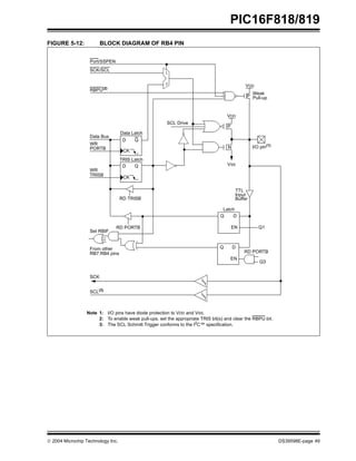 2004 Microchip Technology Inc. DS39598E-page 49
PIC16F818/819
FIGURE 5-12: BLOCK DIAGRAM OF RB4 PIN
Data Latch
From other
RBPU(2)
P
VDD
I/O pin(1)
Q
D
CK
Q
D
CK
Q D
EN
Q D
EN
Data Bus
WR
WR
Set RBIF
TRIS Latch
RD TRISB
RD PORTB
RB7:RB4 pins
Weak
Pull-up
RD PORTB
Latch
TTL
Input
Buffer
Q3
Q1
PORTB
Note 1: I/O pins have diode protection to VDD and VSS.
2: To enable weak pull-ups, set the appropriate TRIS bit(s) and clear the RBPU bit.
3: The SCL Schmitt Trigger conforms to the I2
C™ specification.
SCK
SCK/SCL
1
0
Port/SSPEN
SCL(3)
P
N
VSS
VDD
SCL Drive
TRISB
 