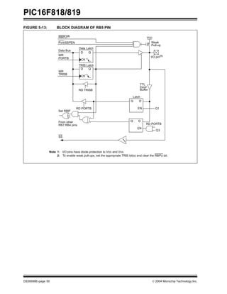 PIC16F818/819
DS39598E-page 50  2004 Microchip Technology Inc.
FIGURE 5-13: BLOCK DIAGRAM OF RB5 PIN
Data Latch
From other
RBPU(2)
P
VDD
I/O pin(1)
Q
D
CK
Q
D
CK
Q D
EN
Q D
EN
Data Bus
WR
WR
Set RBIF
TRIS Latch
RD TRISB
RD PORTB
RB7:RB4 pins
Weak
Pull-up
RD PORTB
Latch
Q3
Q1
PORTB
SS
Port/SSPEN
Note 1: I/O pins have diode protection to VDD and VSS.
2: To enable weak pull-ups, set the appropriate TRIS bit(s) and clear the RBPU bit.
TRISB
TTL
Input
Buffer
 