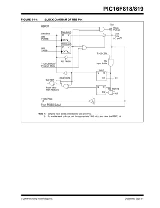  2004 Microchip Technology Inc. DS39598E-page 51
PIC16F818/819
FIGURE 5-14: BLOCK DIAGRAM OF RB6 PIN
Data Latch
From other
RBPU(2)
P
VDD
I/O pin(1)
Q
D
CK
Q
D
CK
Q D
EN
Q D
EN
Data Bus
WR
WR
Set RBIF
TRIS Latch
RD TRISB
RD PORTB
RB7:RB4 pins
Weak
Pull-up
RD PORTB
Latch
Q3
Q1
PORTB
Note 1: I/O pins have diode protection to VDD and VSS.
2: To enable weak pull-ups, set the appropriate TRIS bit(s) and clear the RBPU bit.
T1CKI/PGC
T1OSCEN/ICD/
From T1OSO Output
TTL
Input Buffer
T1OSCEN
TRISB
Program Mode
 